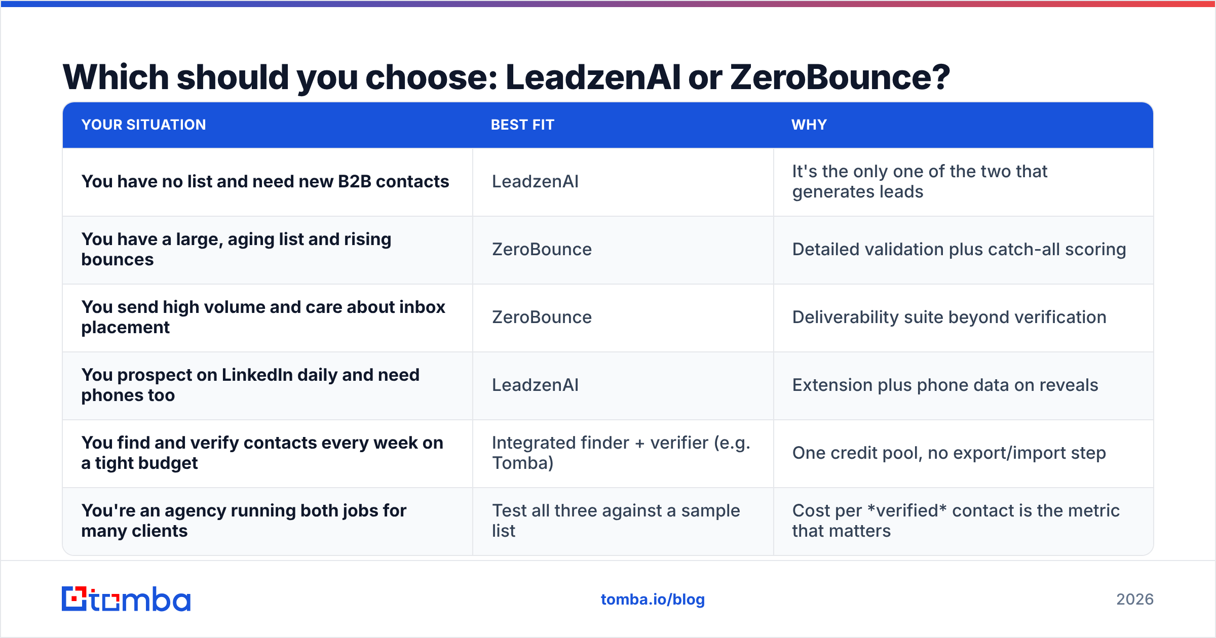 Diagram: Which should you choose: LeadzenAI or ZeroBounce