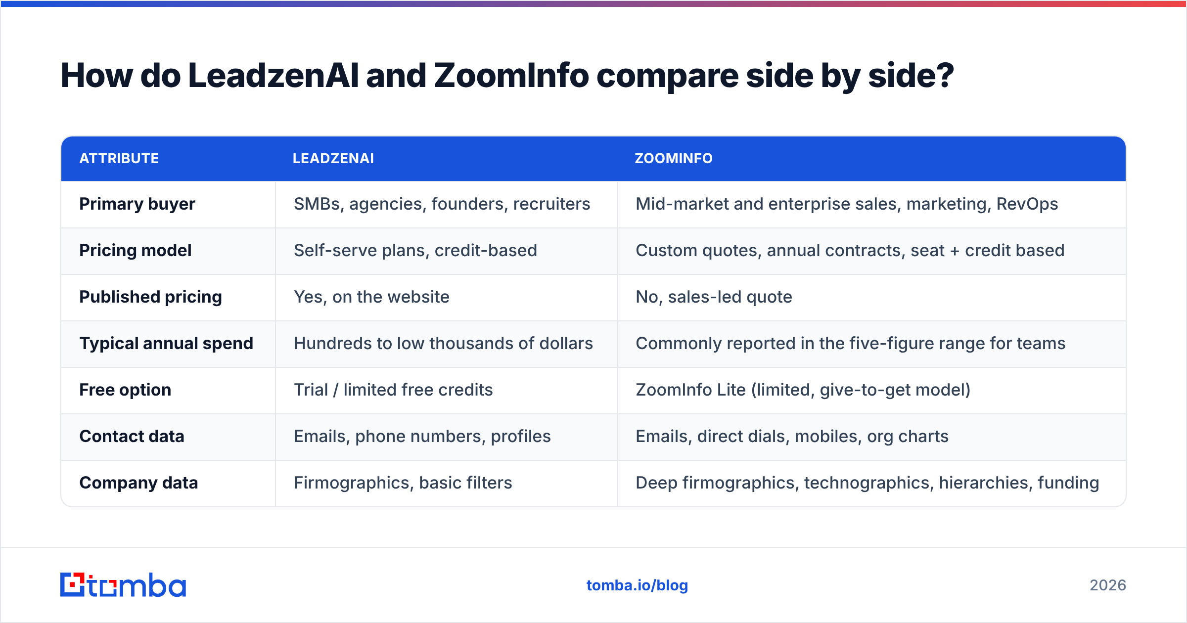 Diagram: How do LeadzenAI and ZoomInfo compare side by side