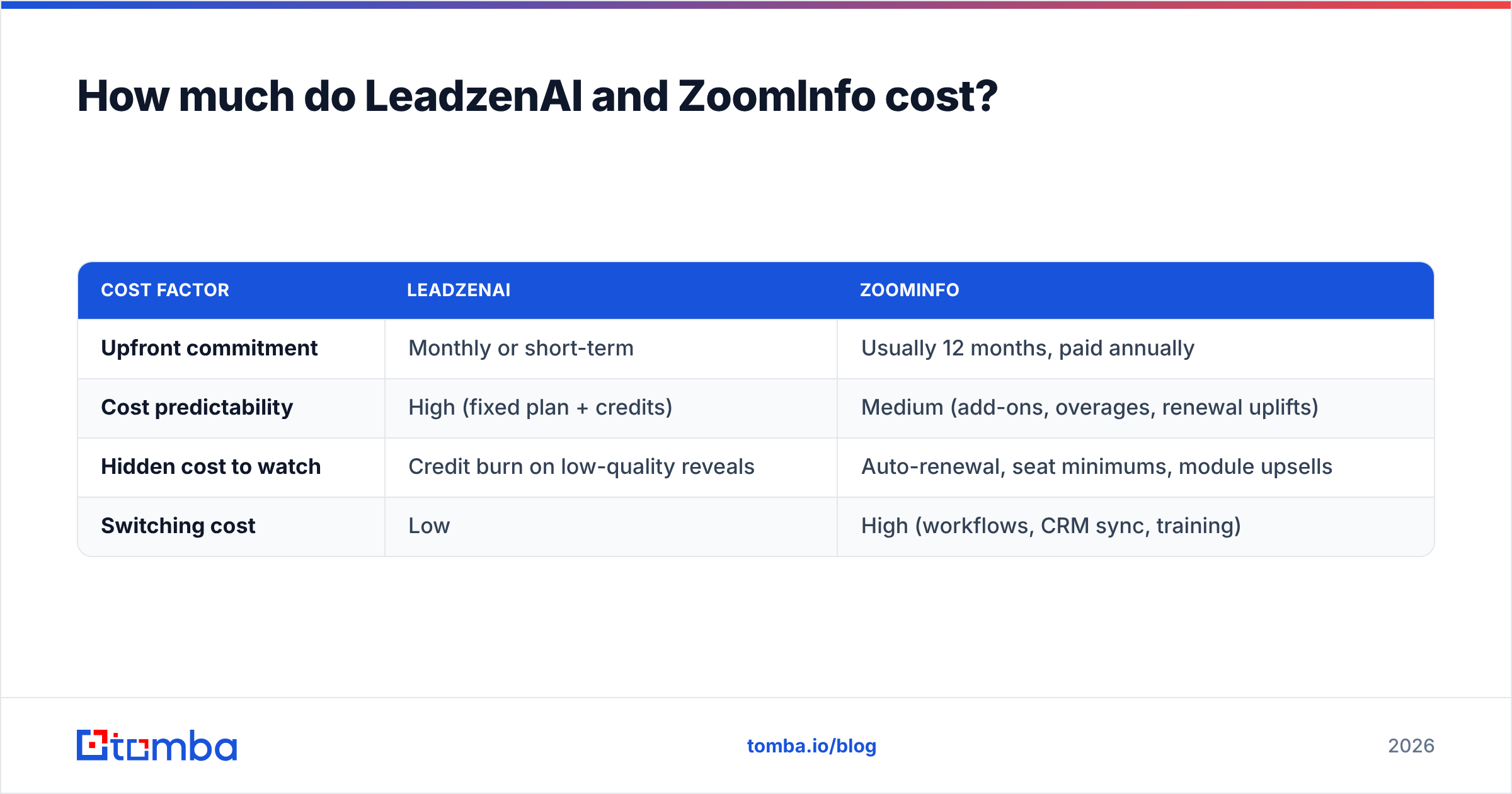 Diagram: How much do LeadzenAI and ZoomInfo cost