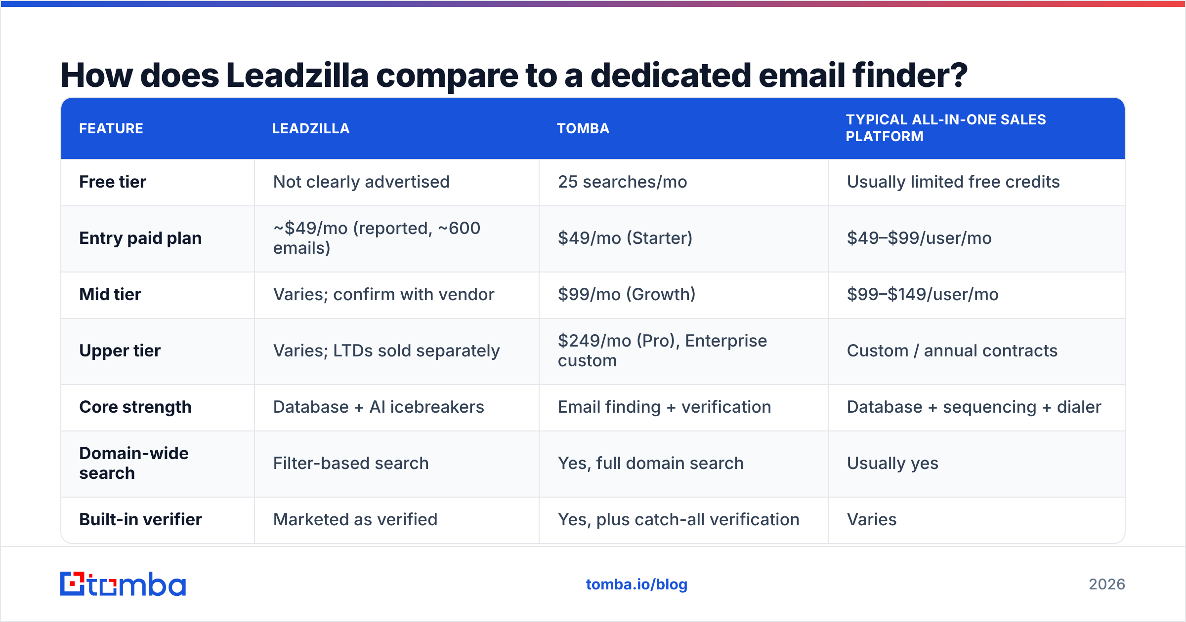 Diagram: How does Leadzilla compare to a dedicated email finder