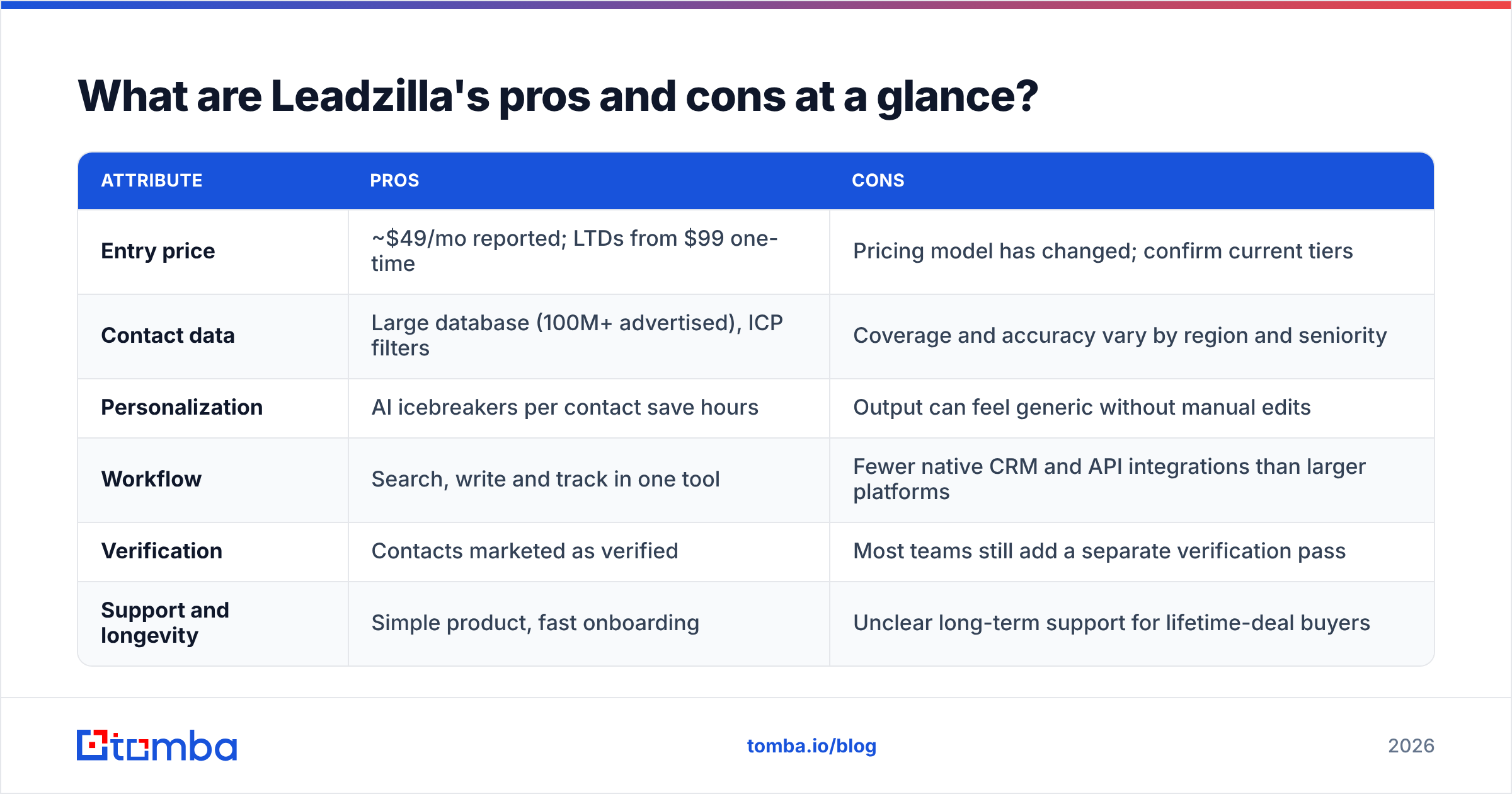 Diagram: What are Leadzilla's pros and cons at a glance