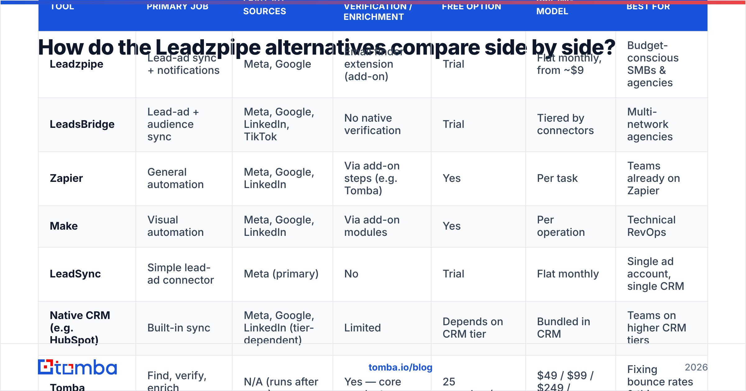 Diagram: How do the Leadzpipe alternatives compare side by side