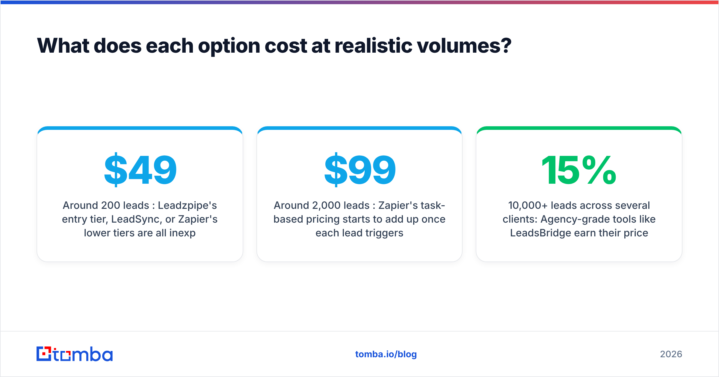 Diagram: What does each option cost at realistic volumes
