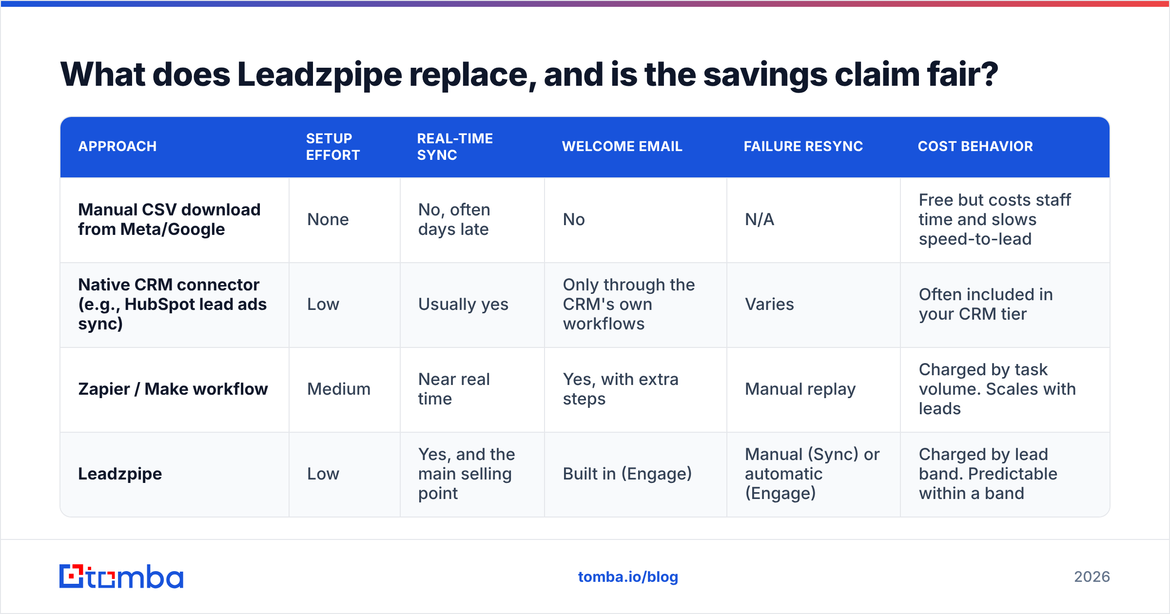 Diagram: What does Leadzpipe replace, and is the savings claim fair