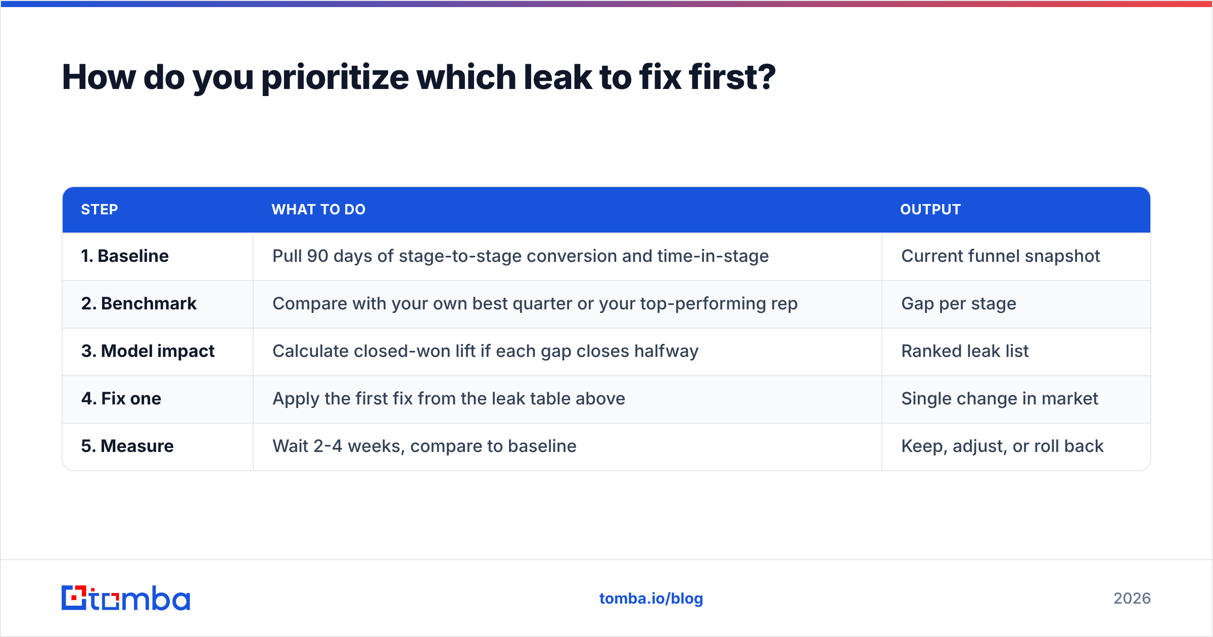 Diagram: How do you prioritize which leak to fix first