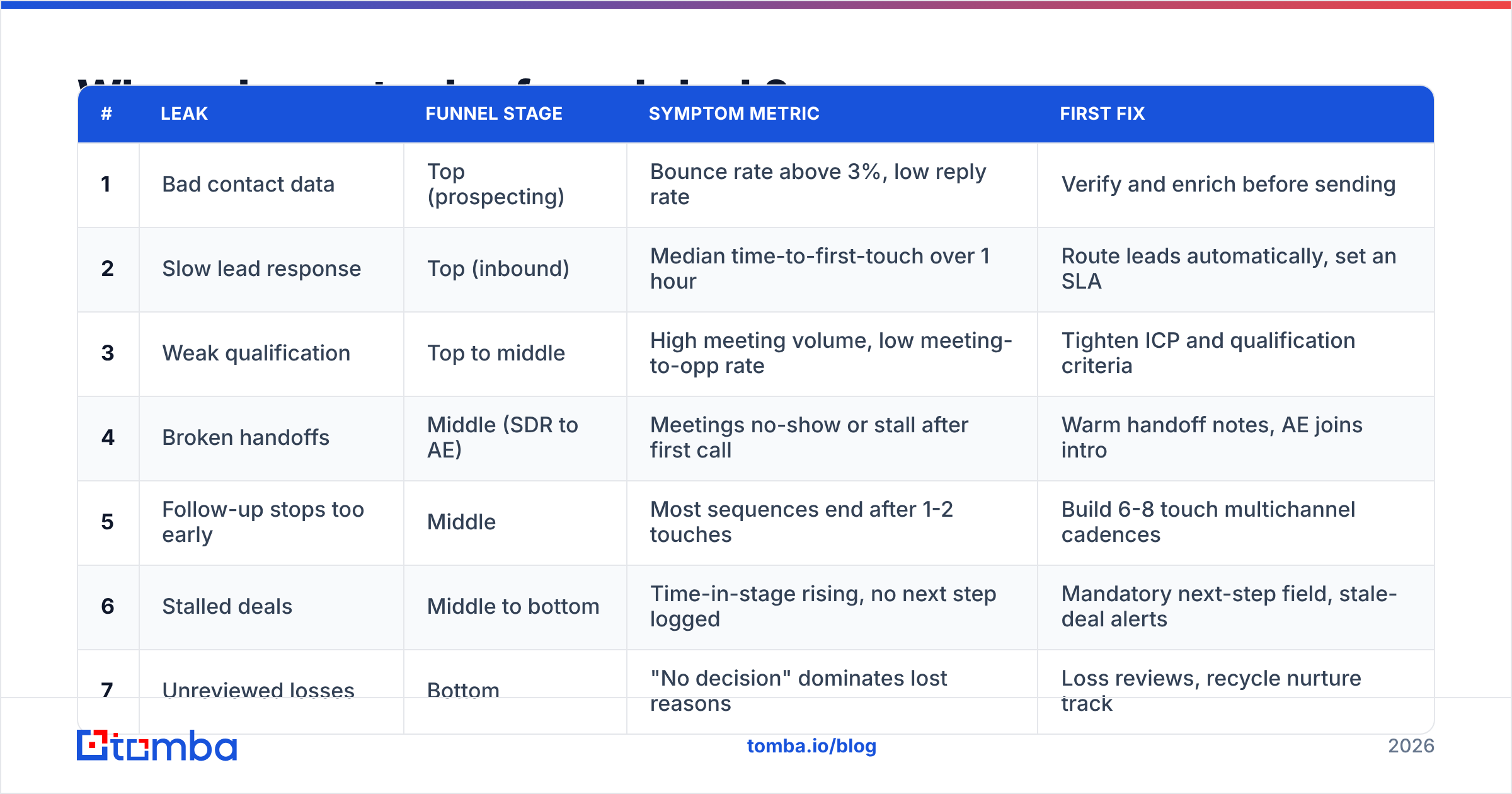 Diagram: Where do most sales funnels leak