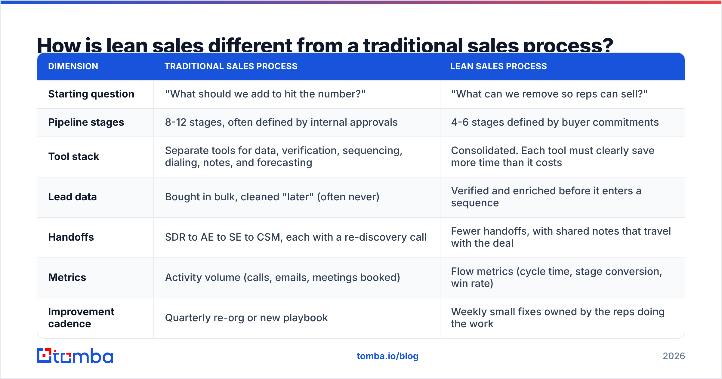 Diagram: How is lean sales different from a traditional sales process