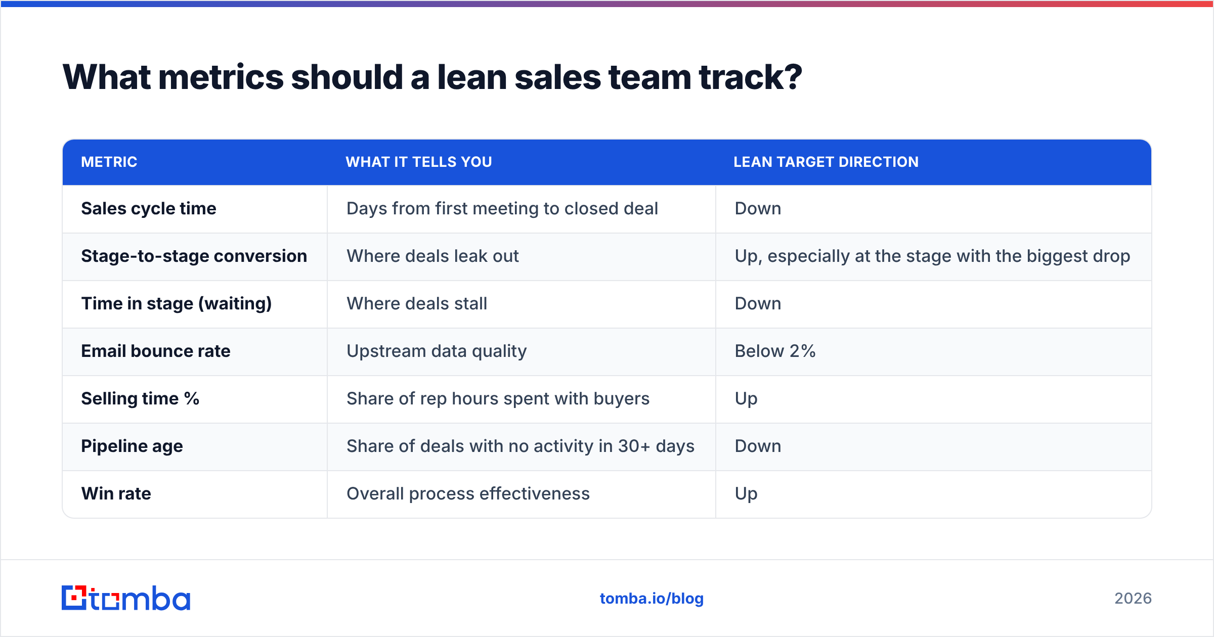 Diagram: What metrics should a lean sales team track
