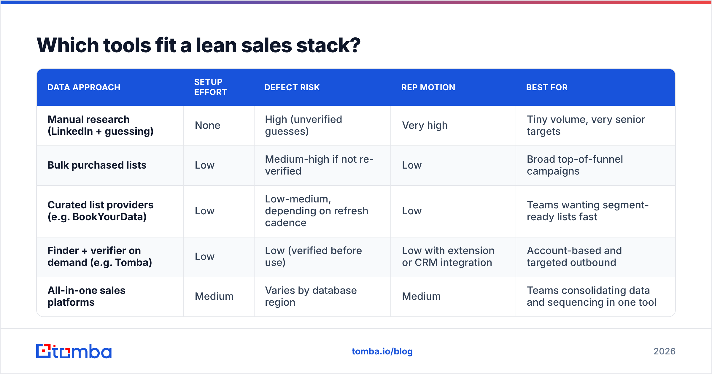 Diagram: Which tools fit a lean sales stack