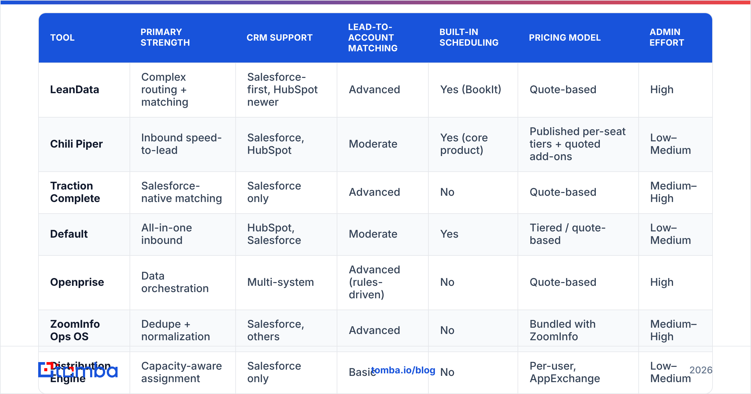 Diagram: How do the LeanData alternatives compare side by side
