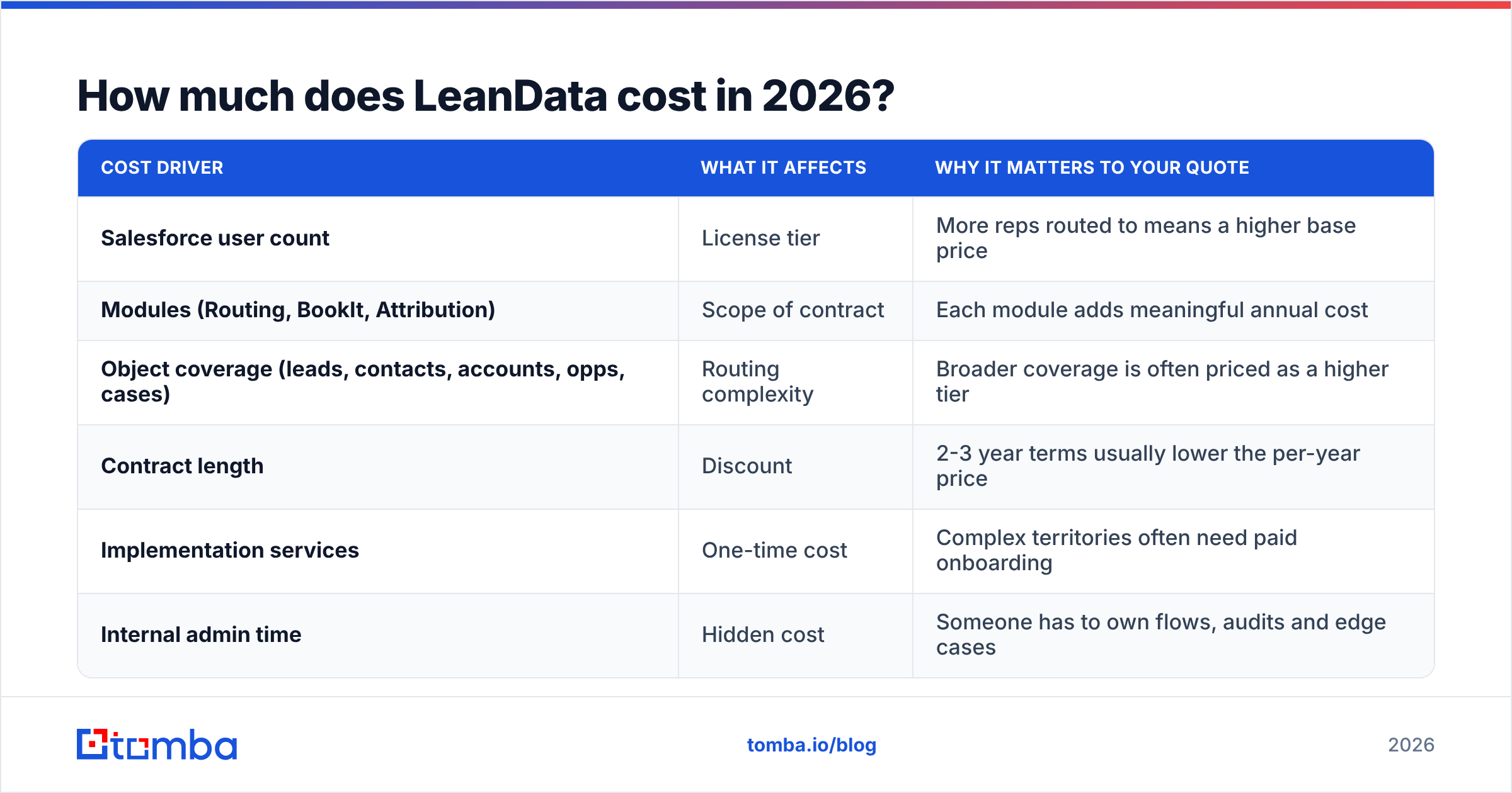 LeanData pricing reviews pros and cons diagram: how much LeanData costs in 2026