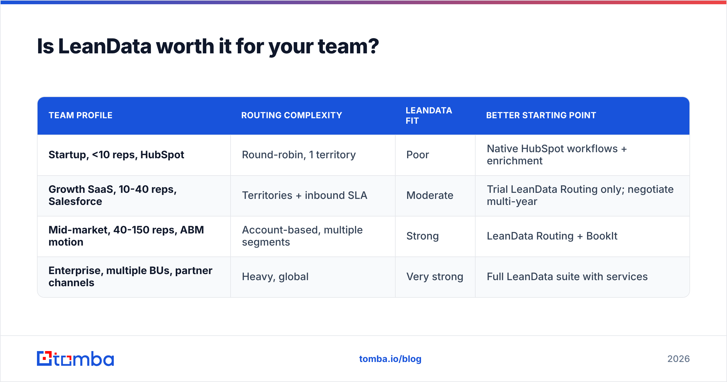 Diagram: Is LeanData worth it for your team