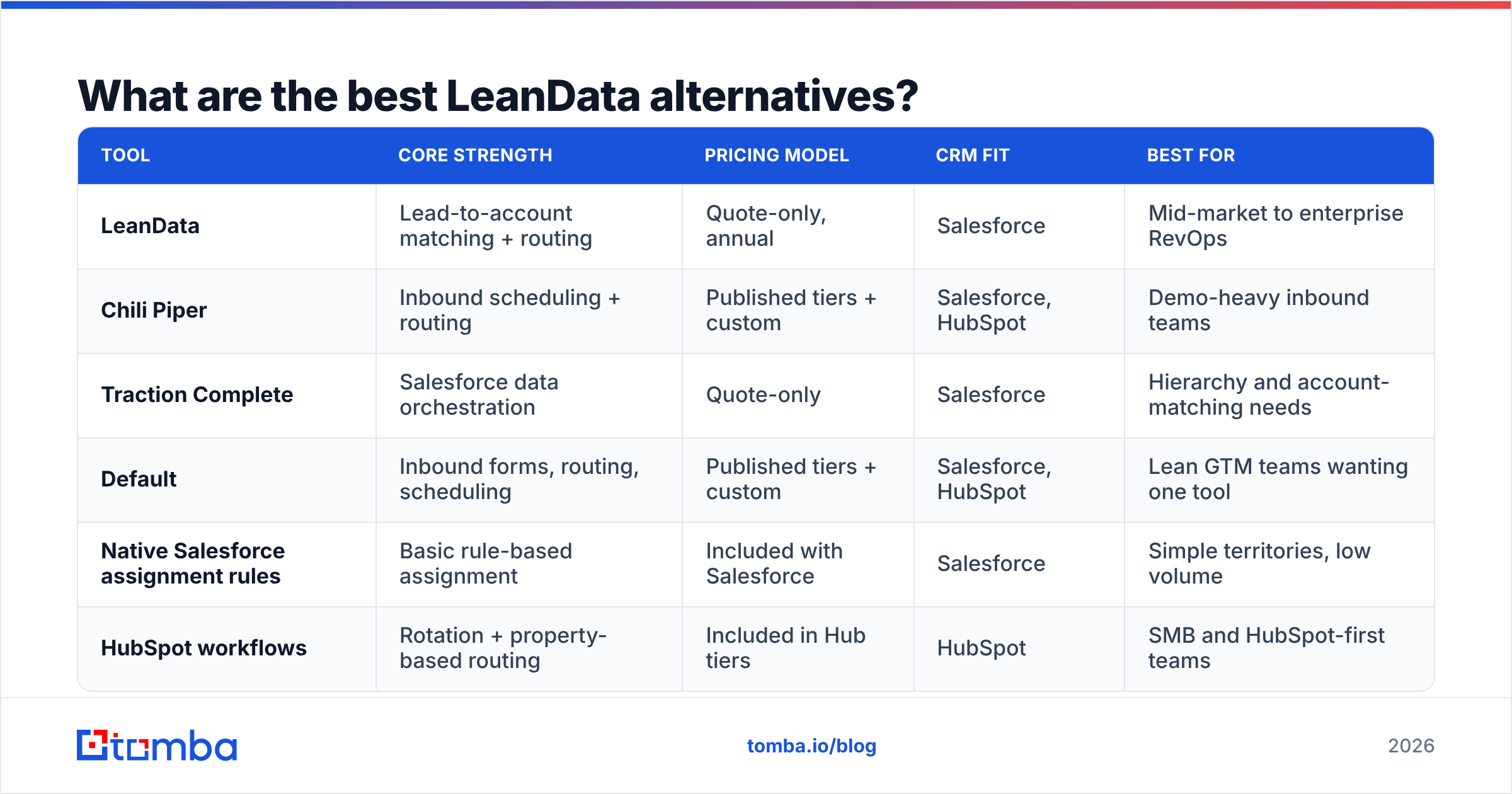 Diagram: What are the best LeanData alternatives