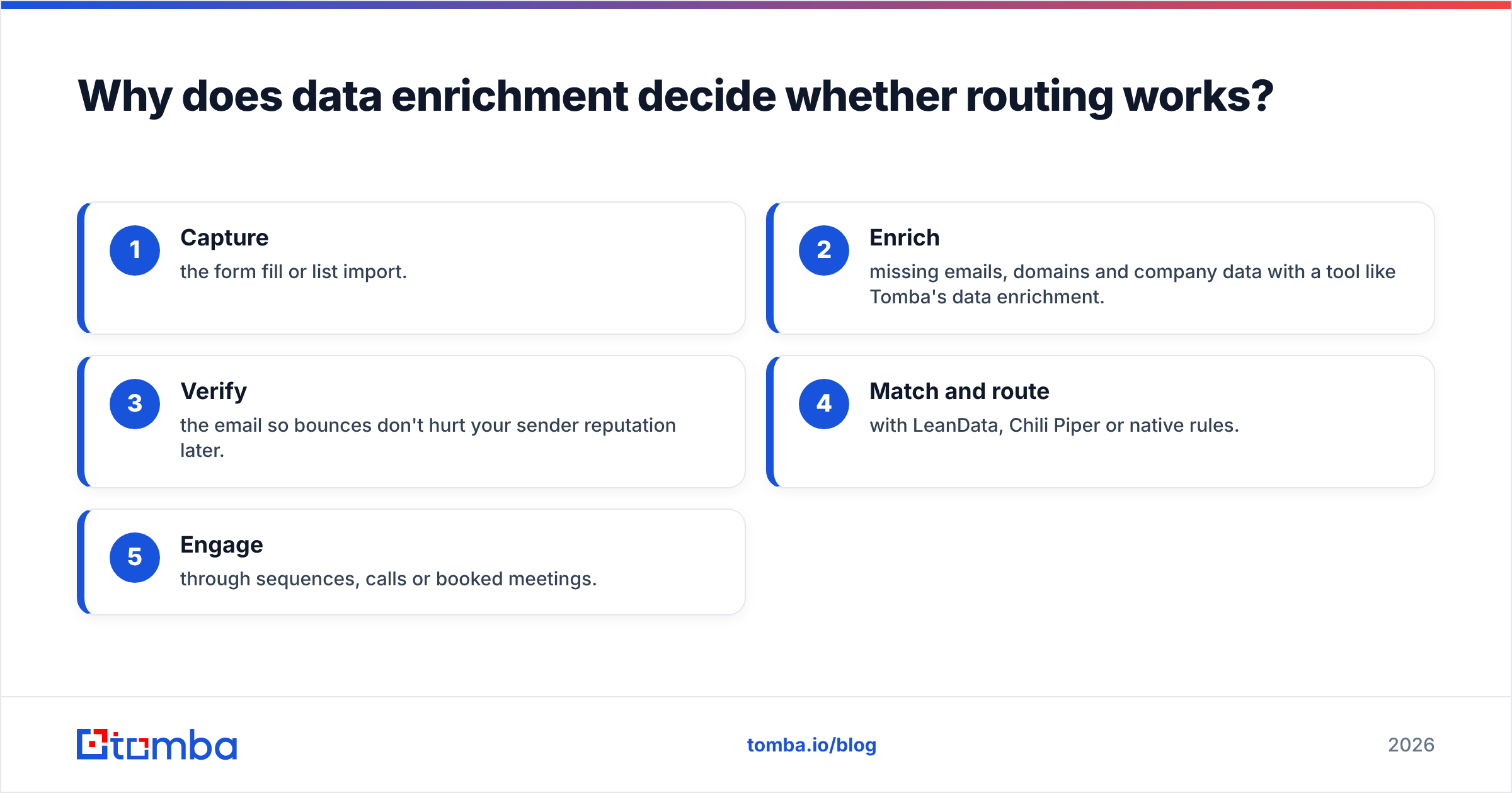 Diagram: Why does data enrichment decide whether routing works