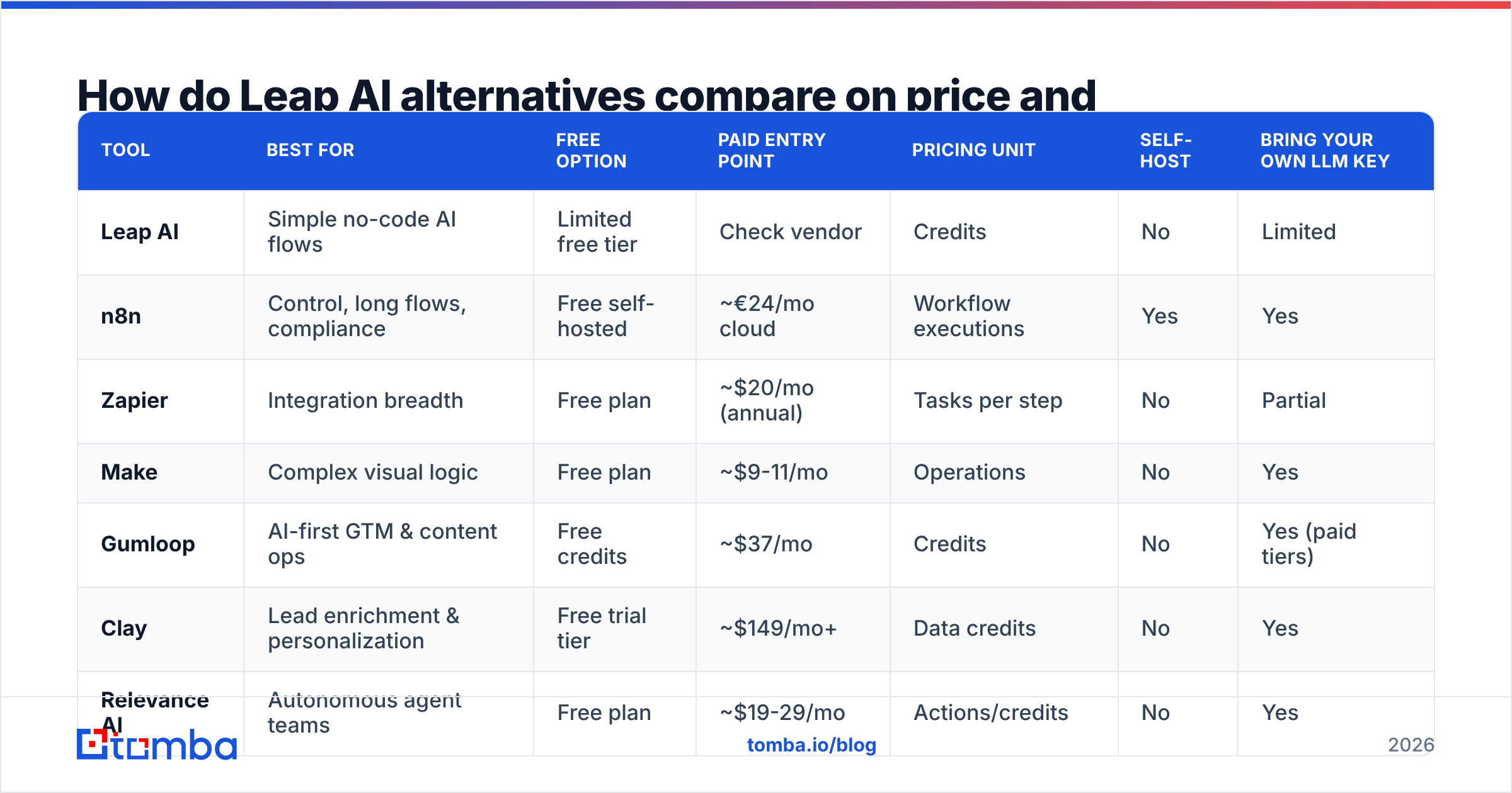 Diagram: How do Leap AI alternatives compare on price and features