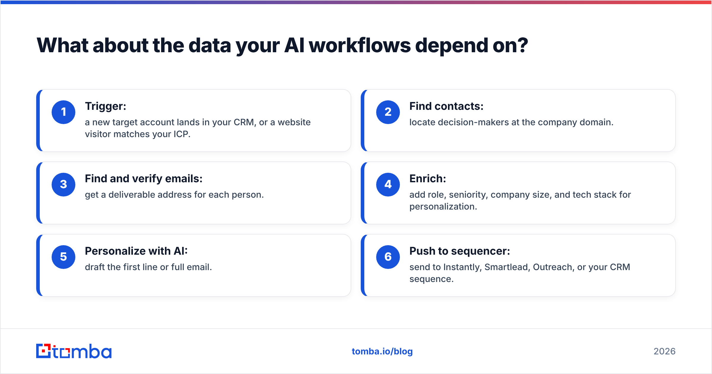 Diagram: What about the data your AI workflows depend on