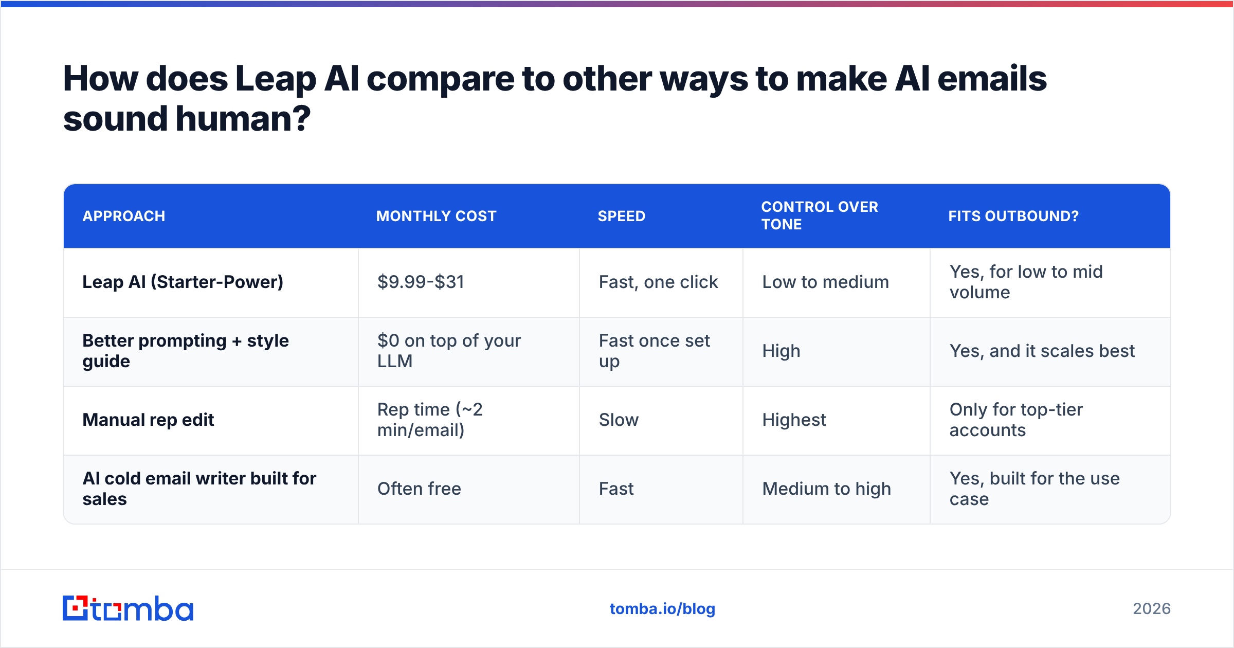 Diagram: How does Leap AI compare to other ways to make AI emails sound human