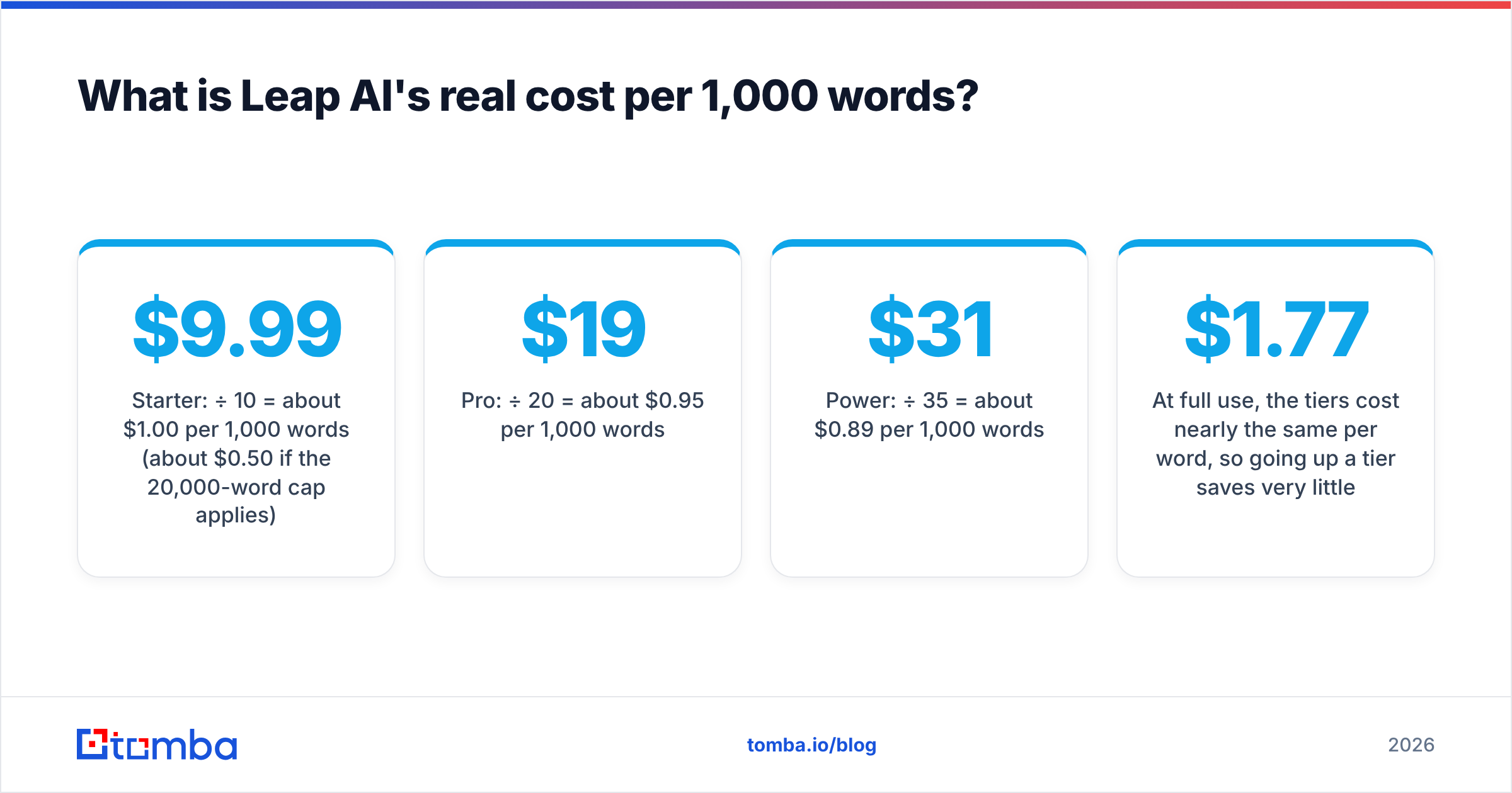 Diagram: What is Leap AI's real cost per 1,000 words