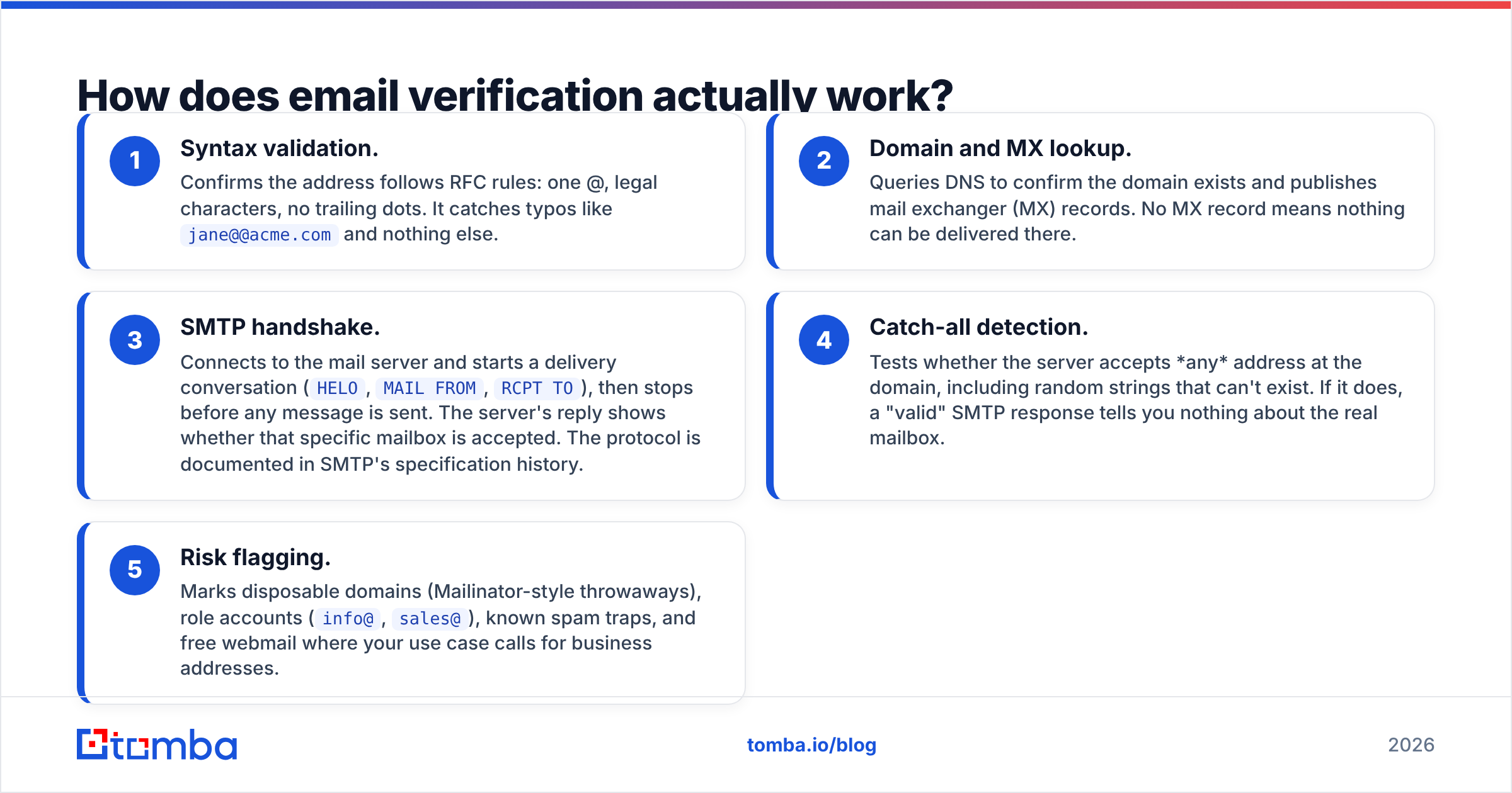 Diagram: How does email verification actually work