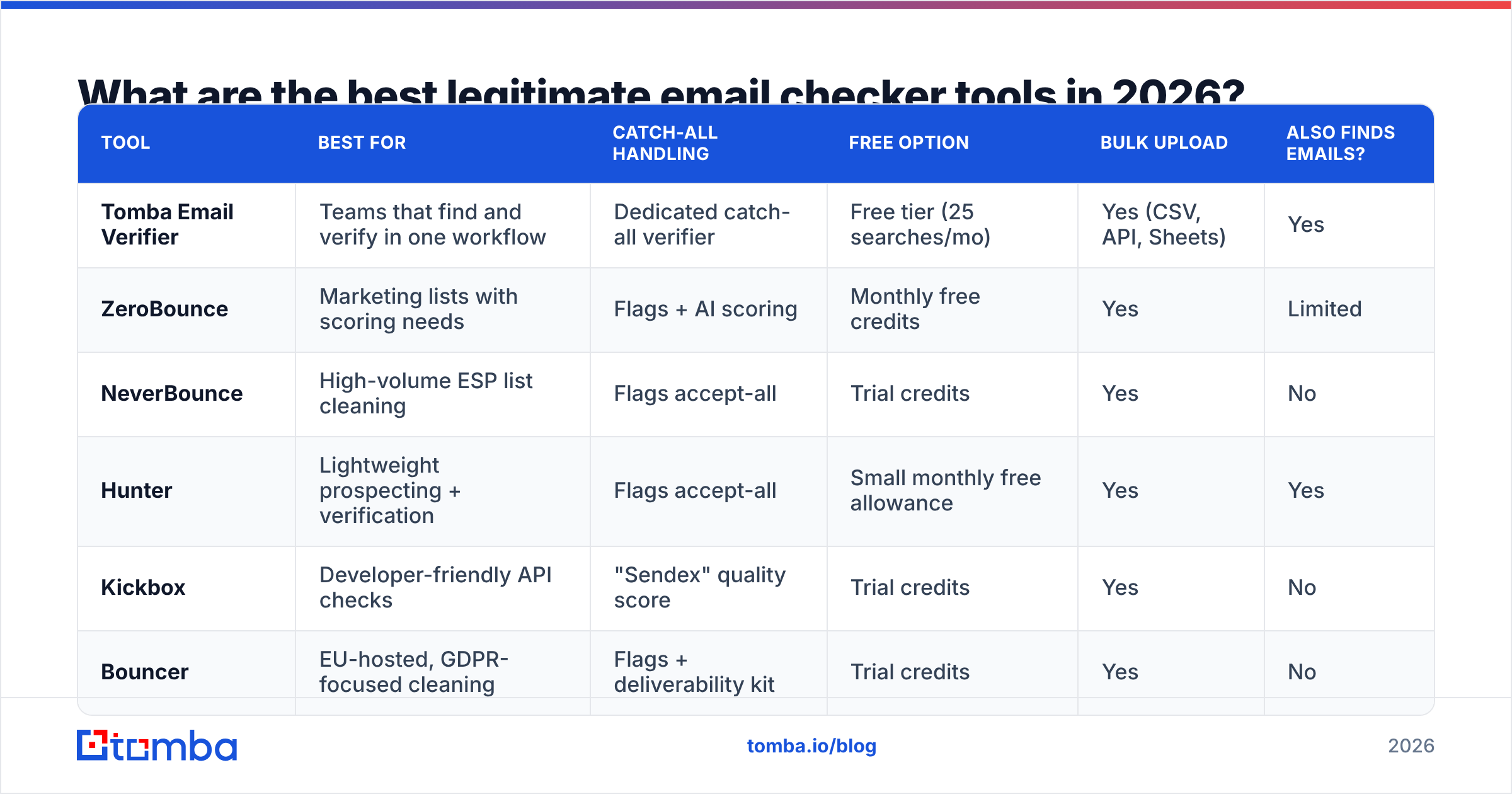 Diagram: What are the best legitimate email checker tools in 2026