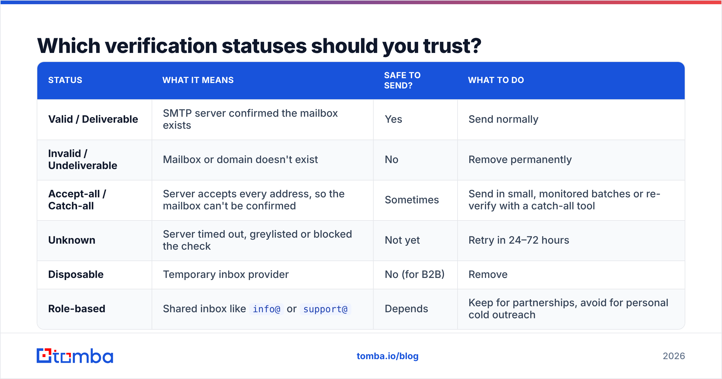 Diagram: Which verification statuses should you trust