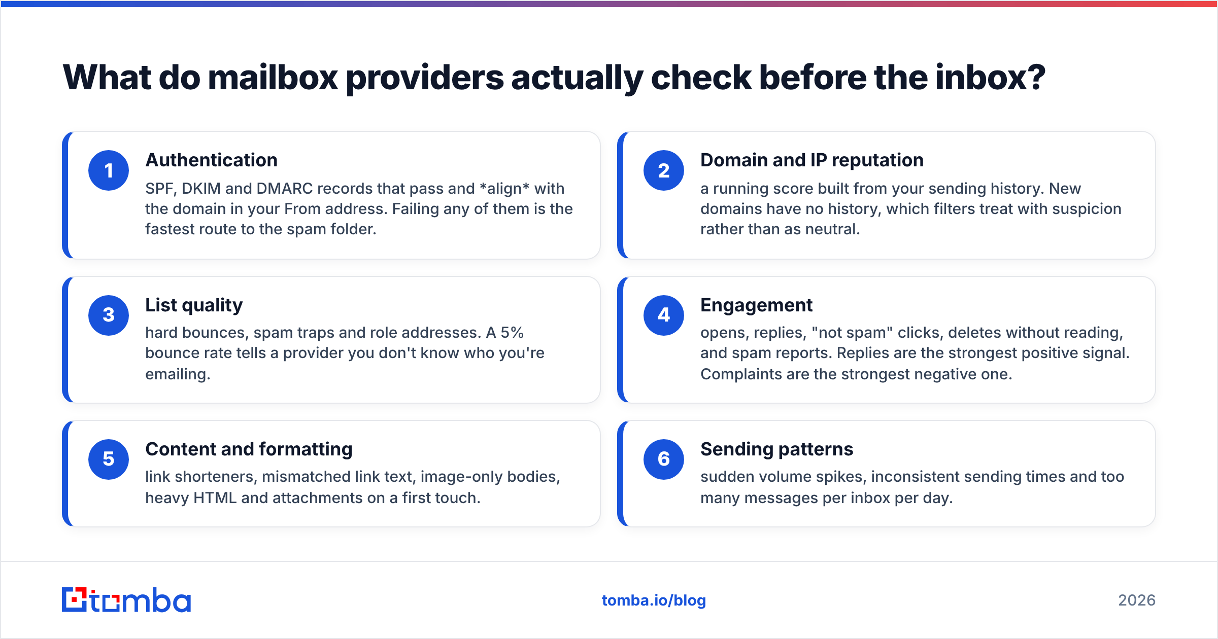 Diagram: What do mailbox providers actually check before the inbox