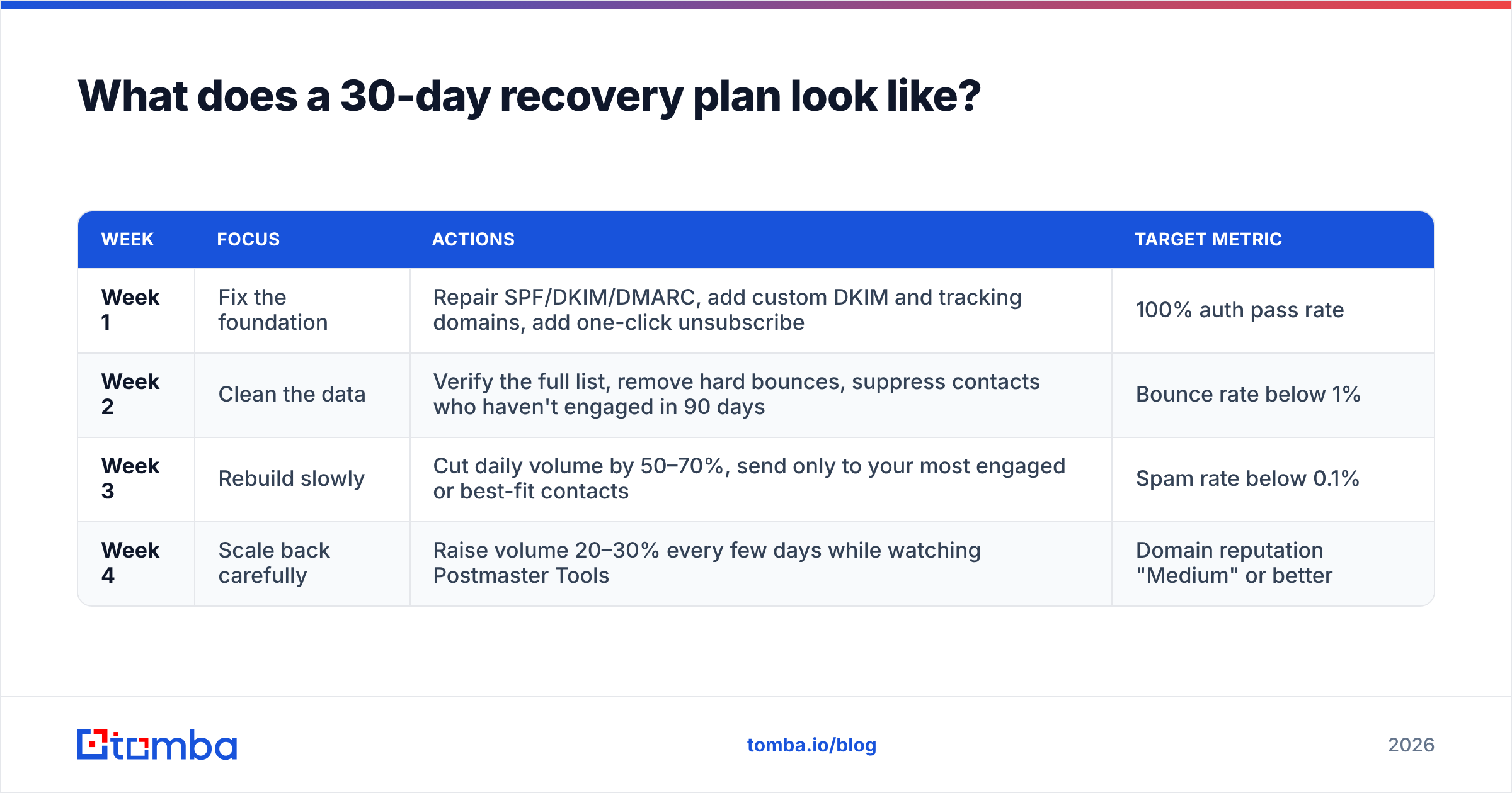 Diagram: What does a 30-day recovery plan look like