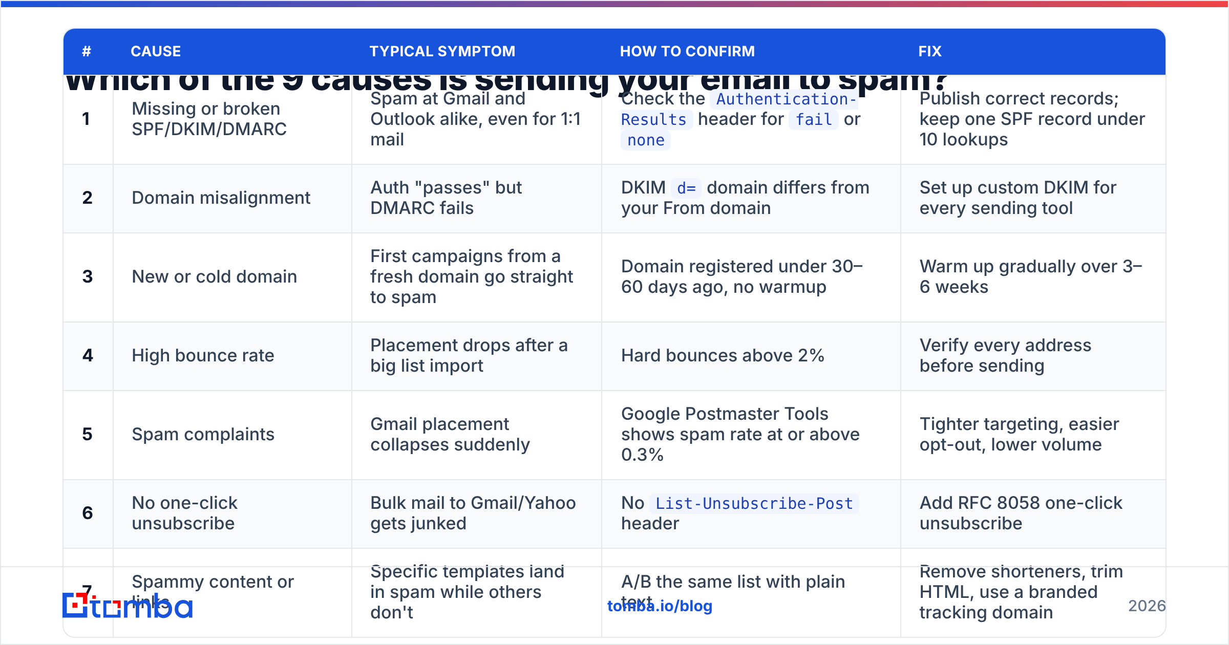 Diagram: Which of the 9 causes is sending your email to spam