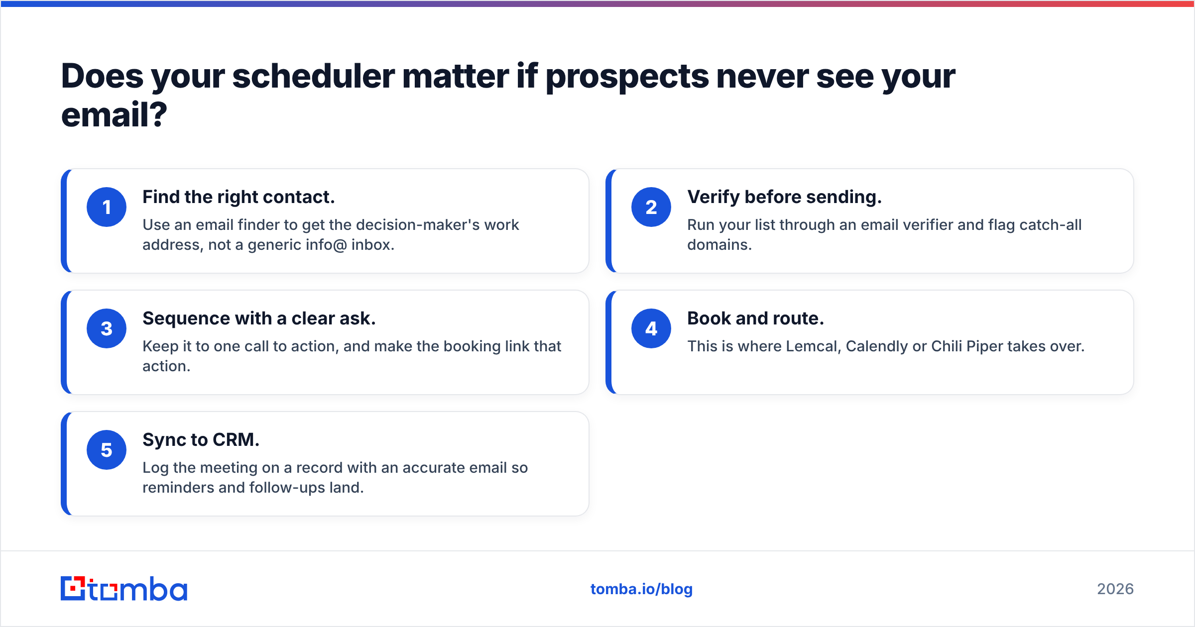 Diagram: Does your scheduler matter if prospects never see your email