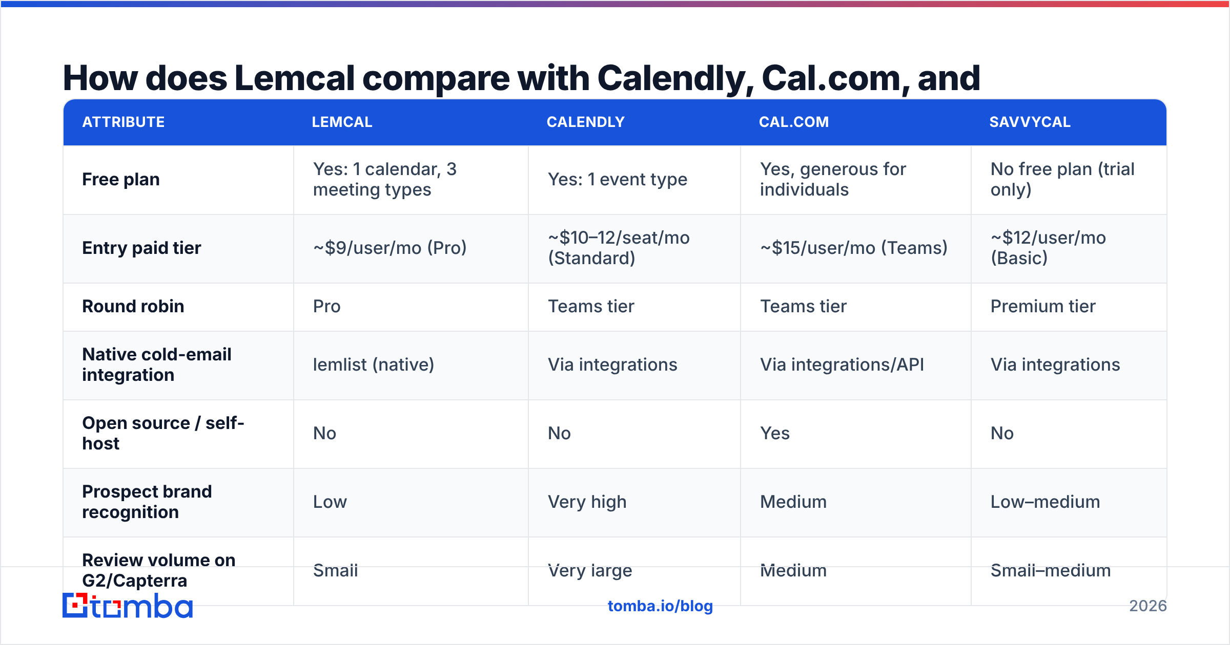 Diagram: How does Lemcal compare with Calendly, Cal.com, and SavvyCal