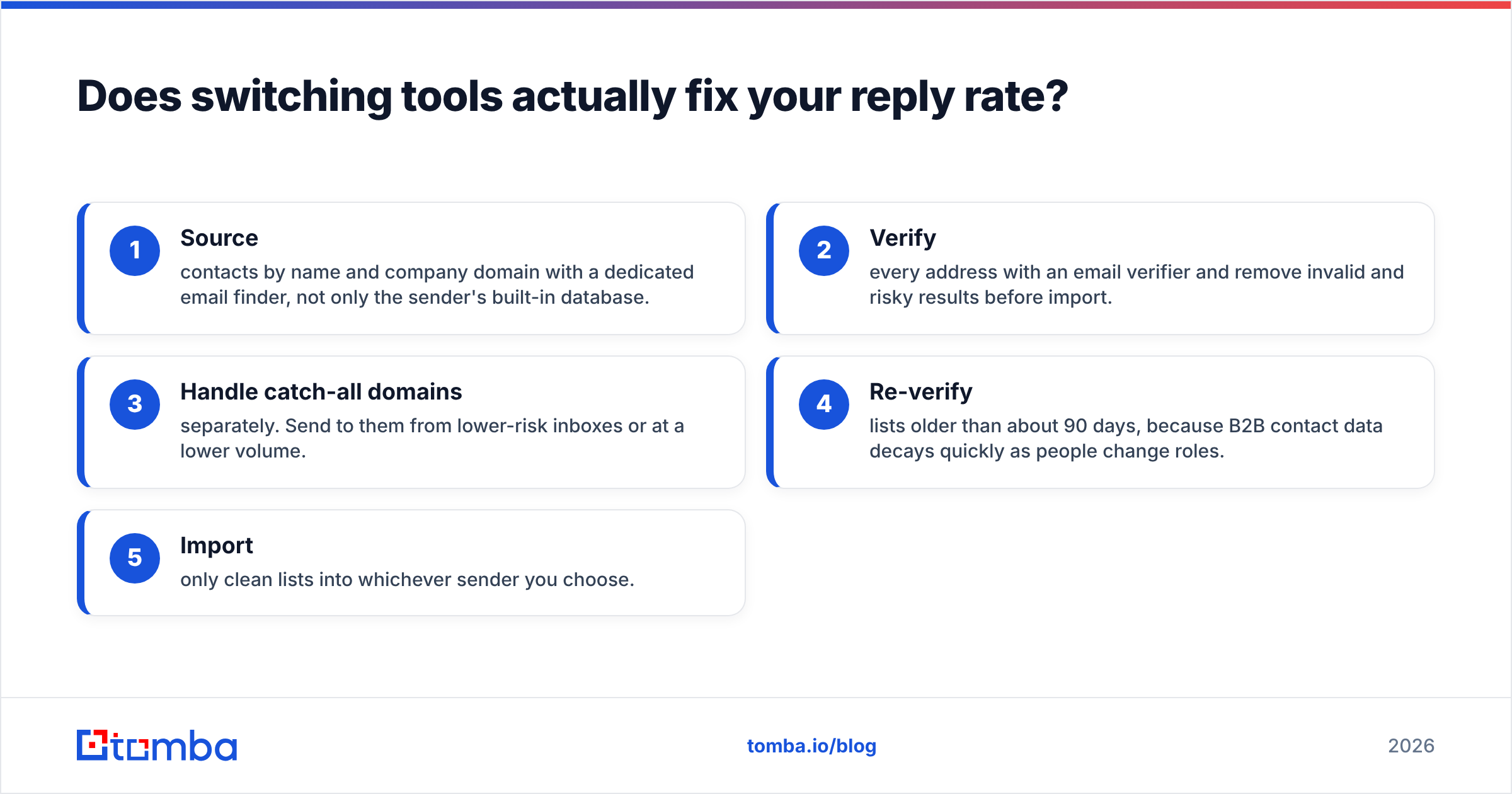 Diagram: Does switching tools actually fix your reply rate