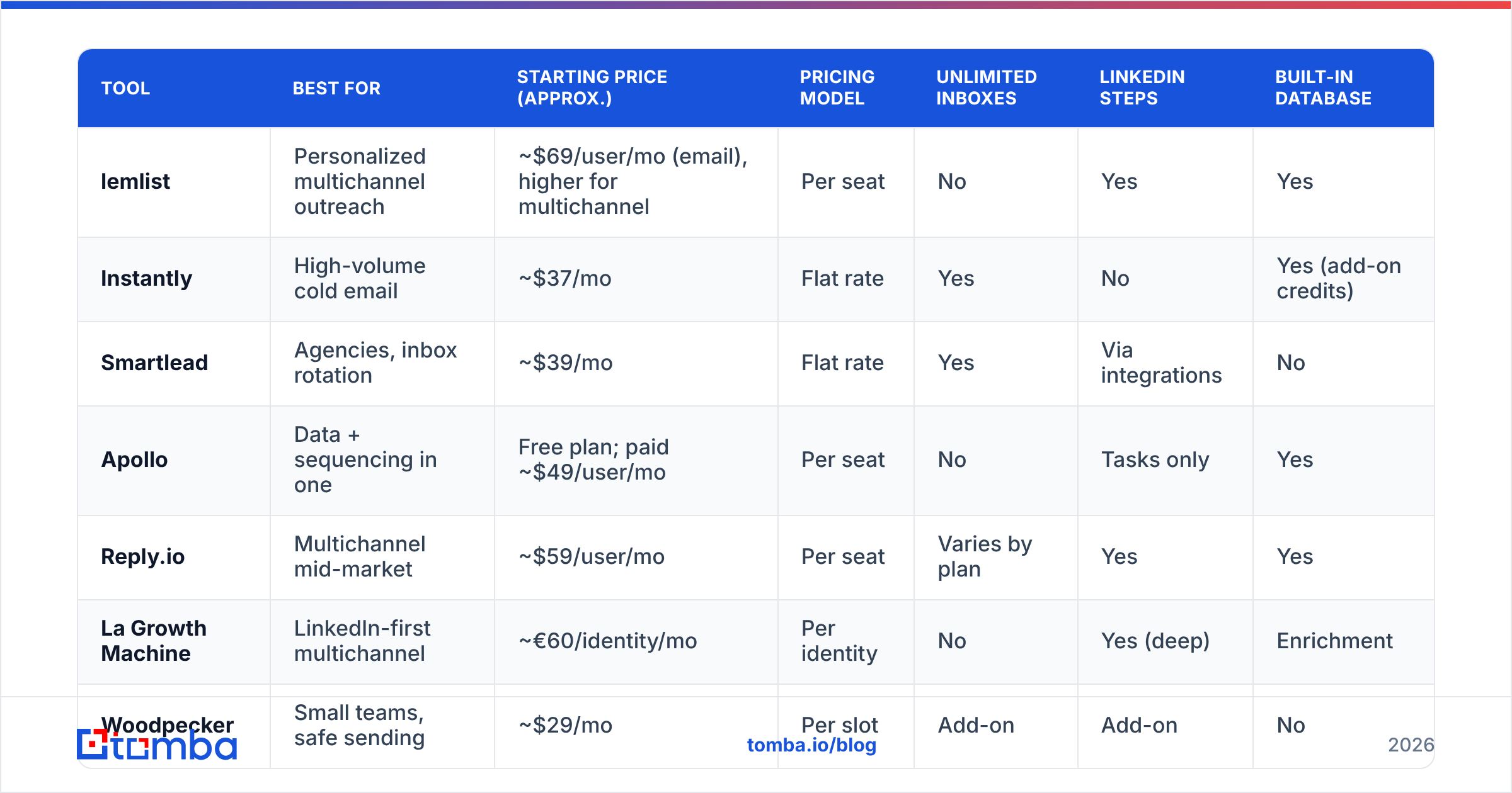 Diagram: What are the best lemlist alternatives in 2026