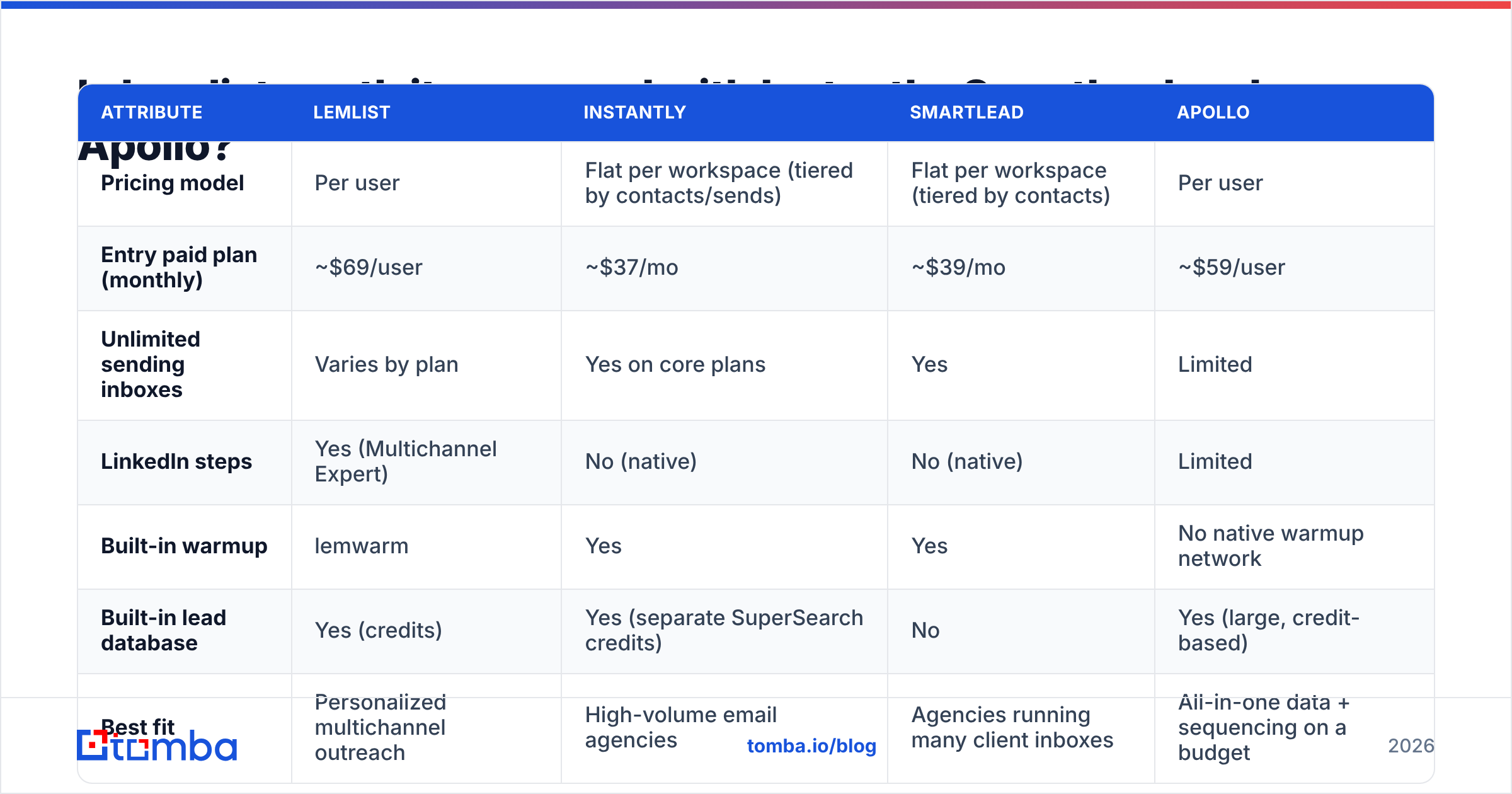 Diagram: Is Lemlist worth it compared with Instantly, Smartlead and Apollo