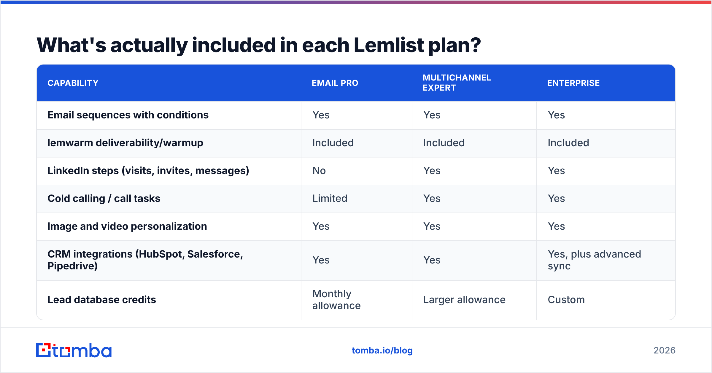 Diagram: What's actually included in each Lemlist plan