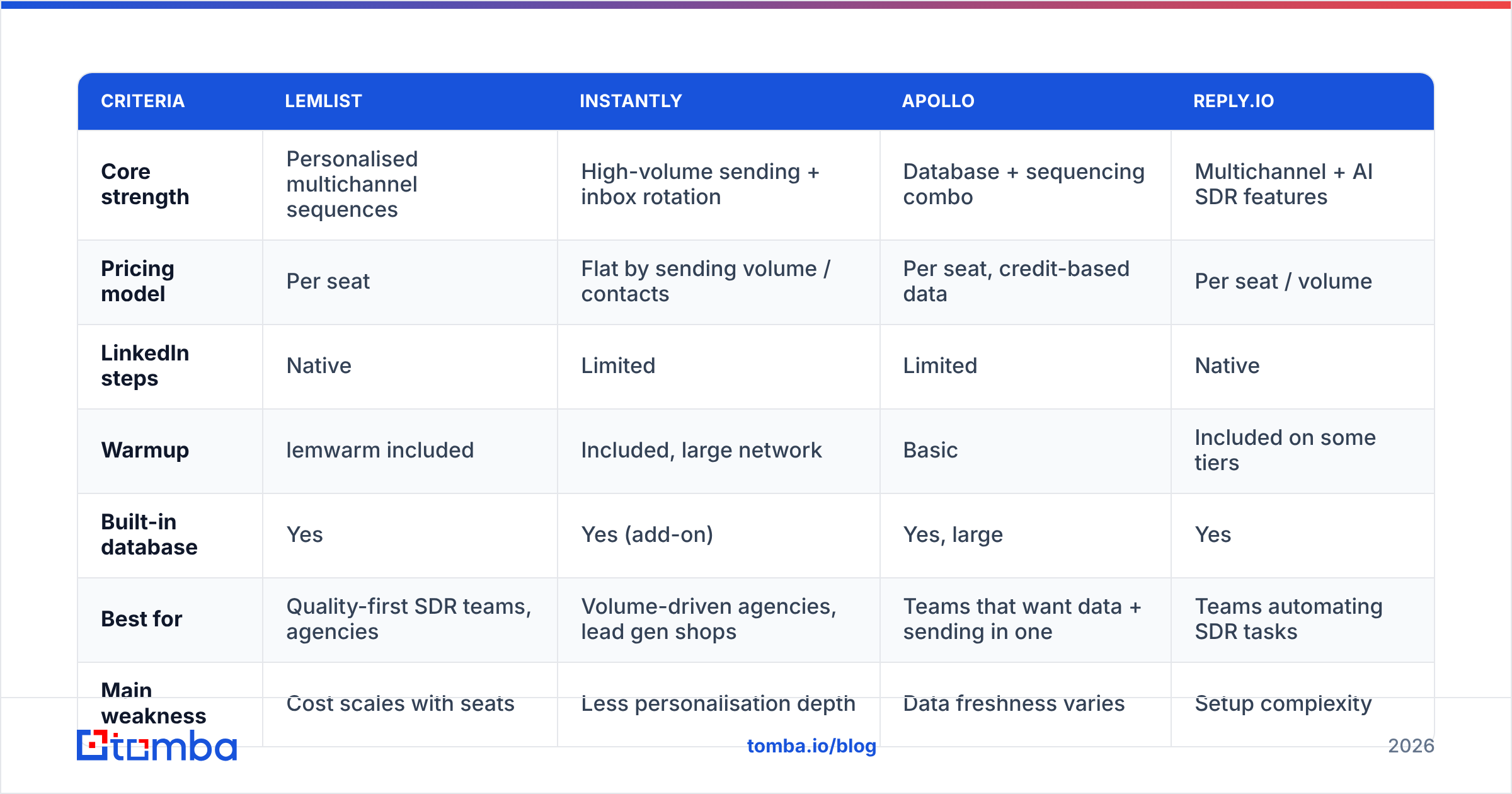 Diagram: How does lemlist compare to its main alternatives