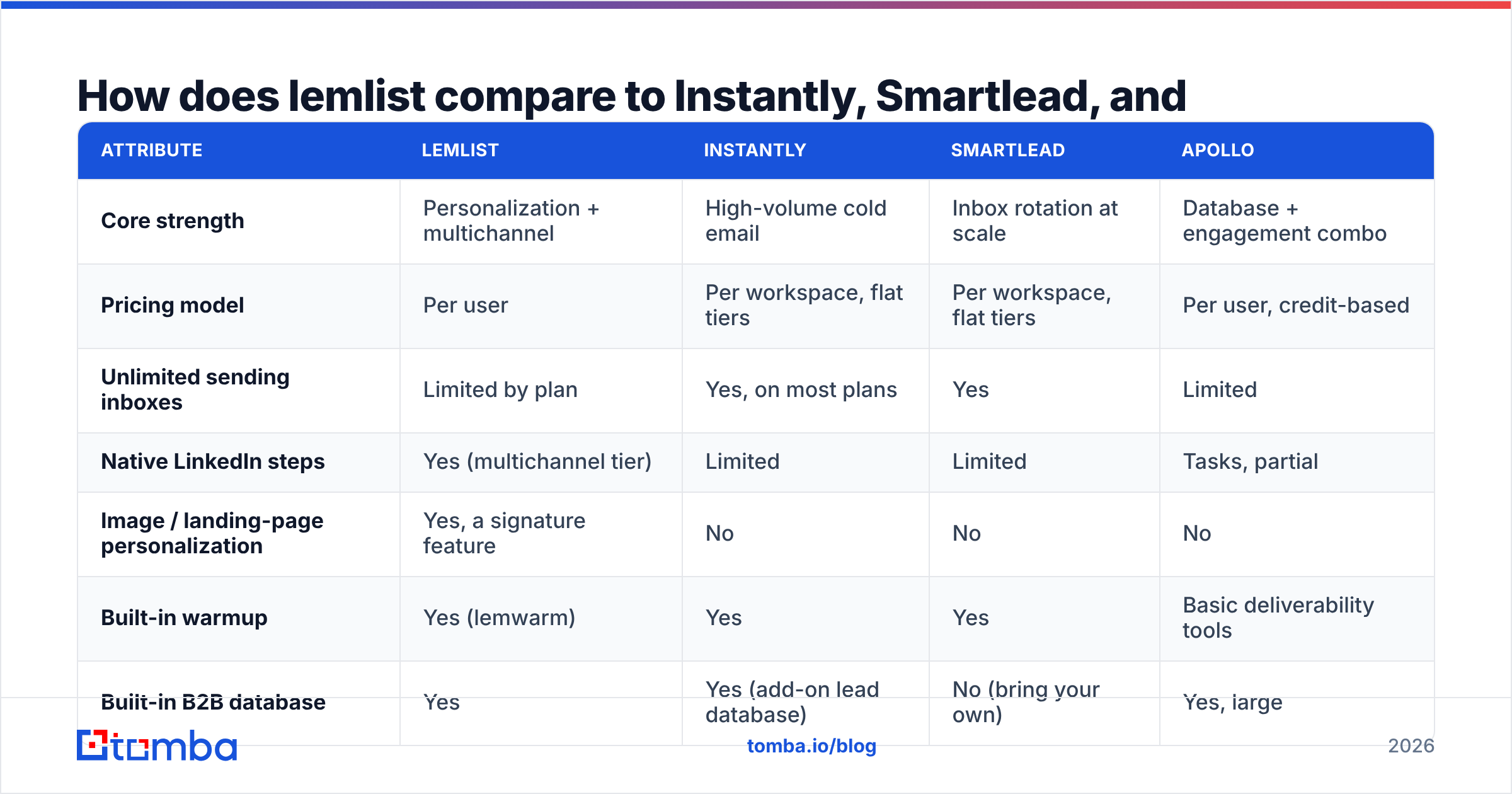 Diagram: How does lemlist compare to Instantly, Smartlead, and Apollo
