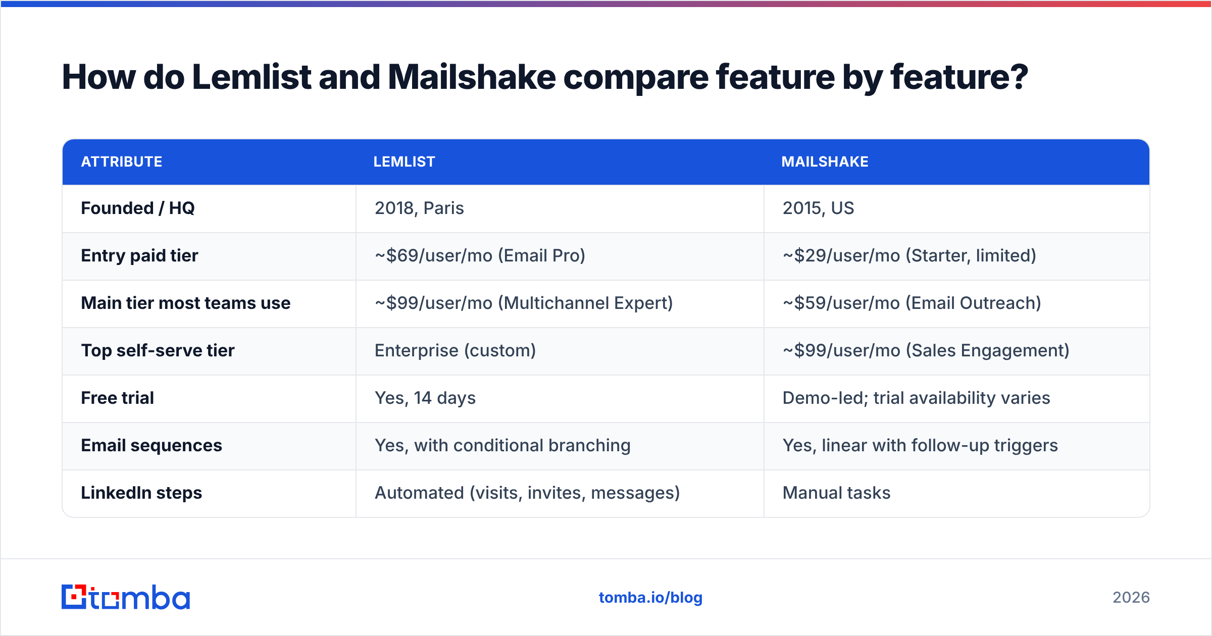Diagram: How do Lemlist and Mailshake compare feature by feature