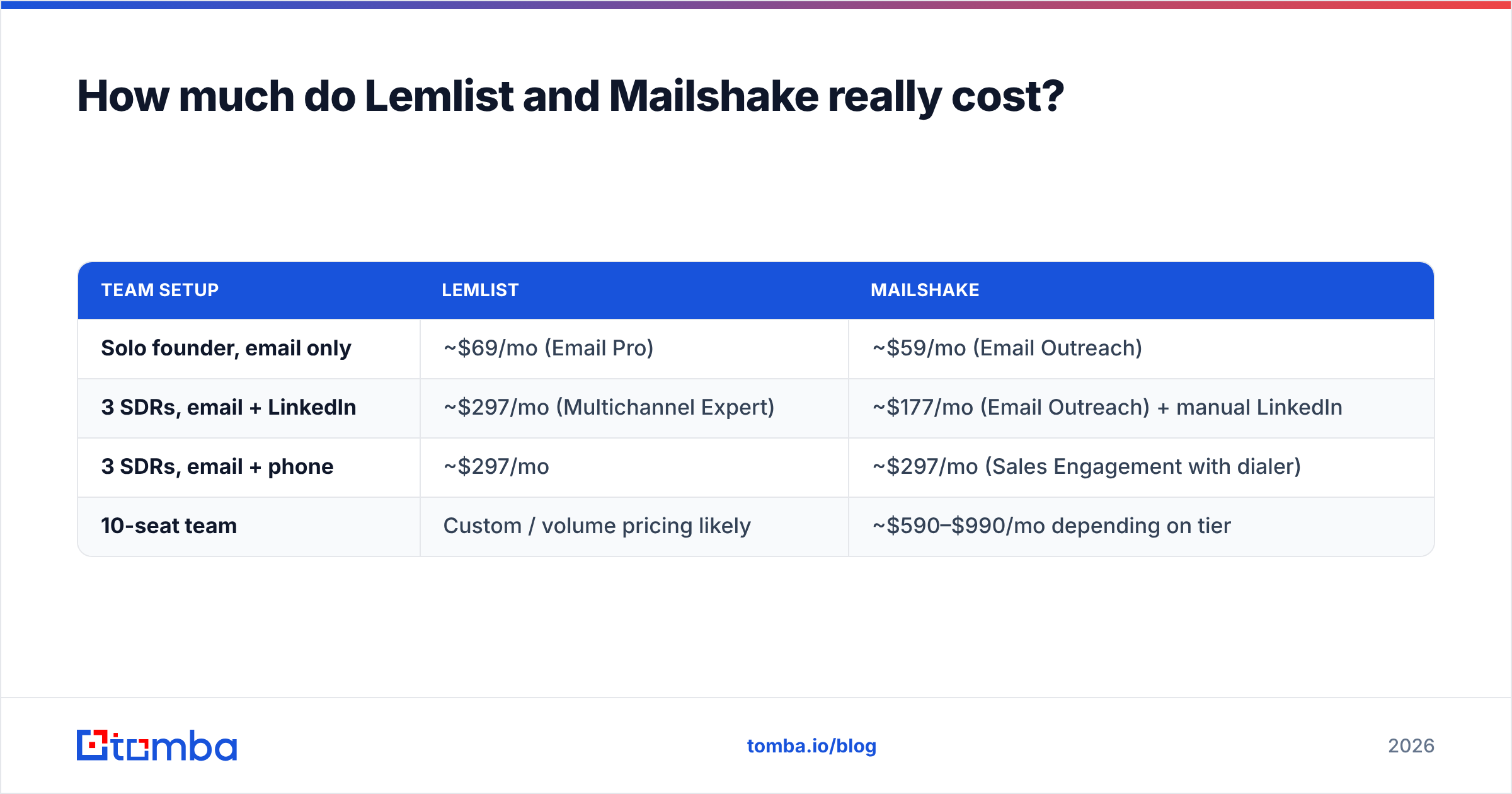 Diagram: How much do Lemlist and Mailshake really cost