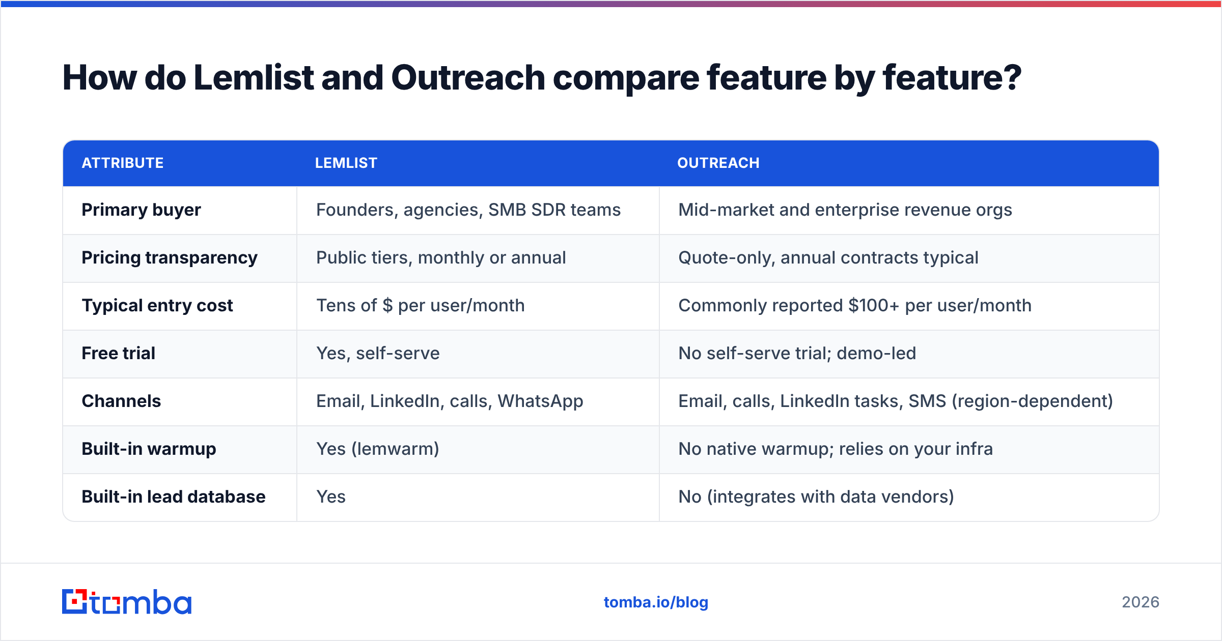 Diagram: How do Lemlist and Outreach compare feature by feature