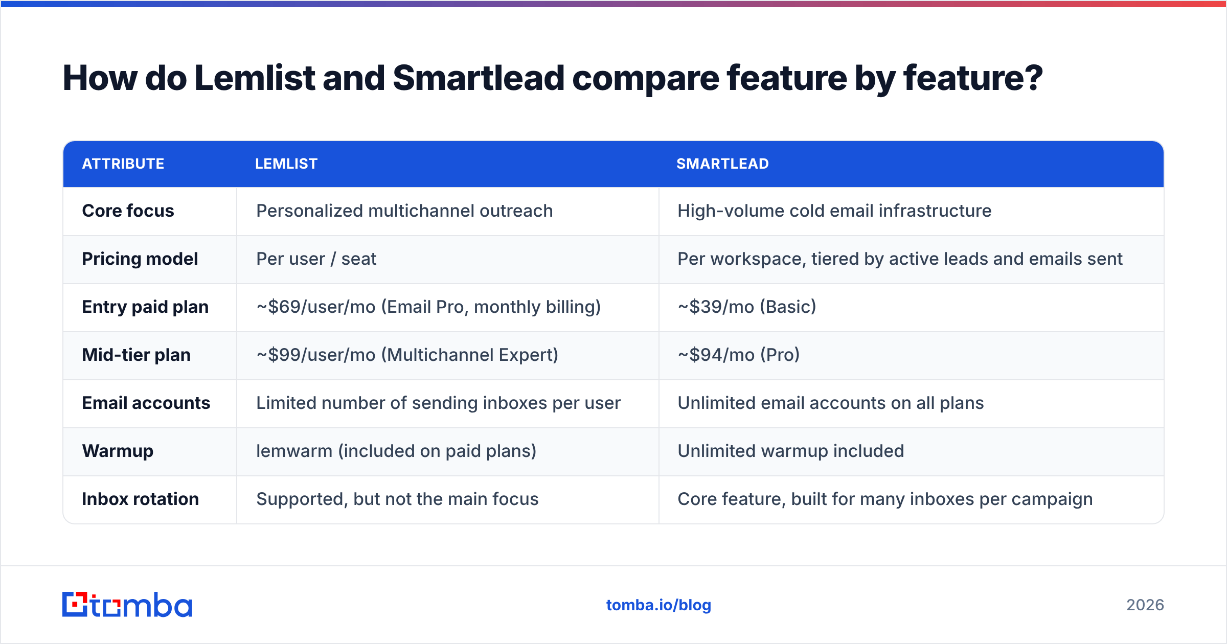 Diagram: How do Lemlist and Smartlead compare feature by feature