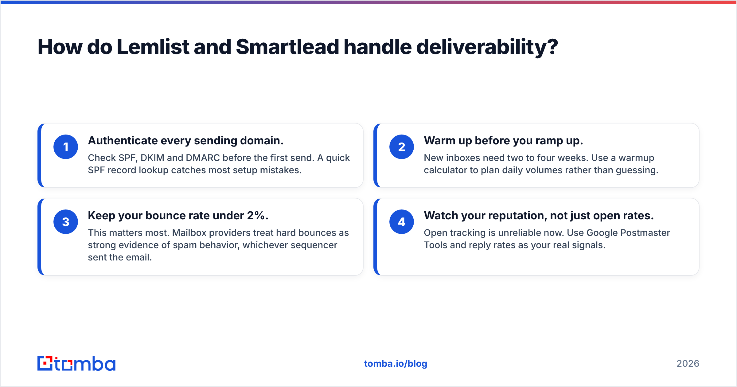 Diagram: How do Lemlist and Smartlead handle deliverability