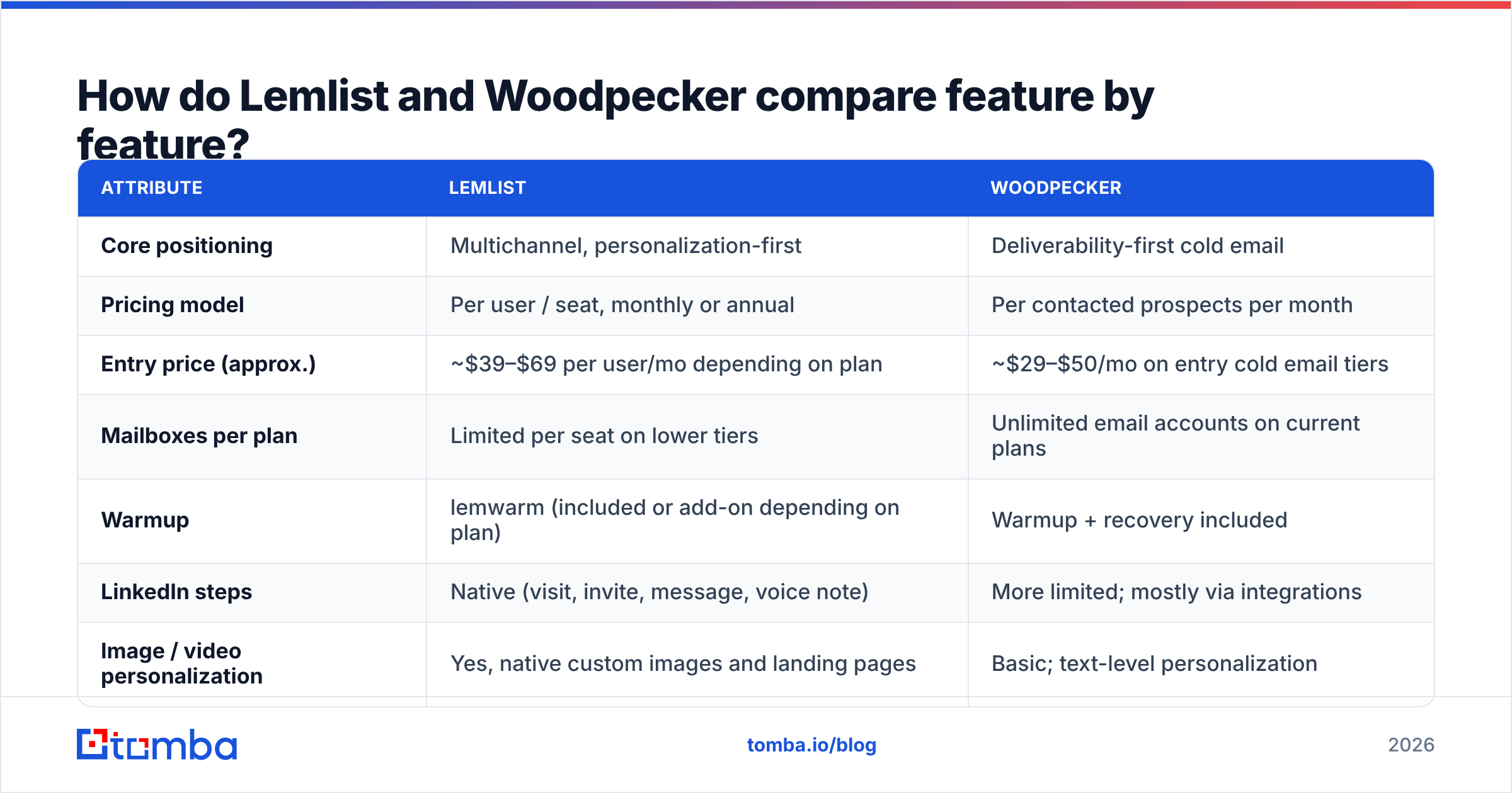 Lemlist vs Woodpecker feature comparison diagram
