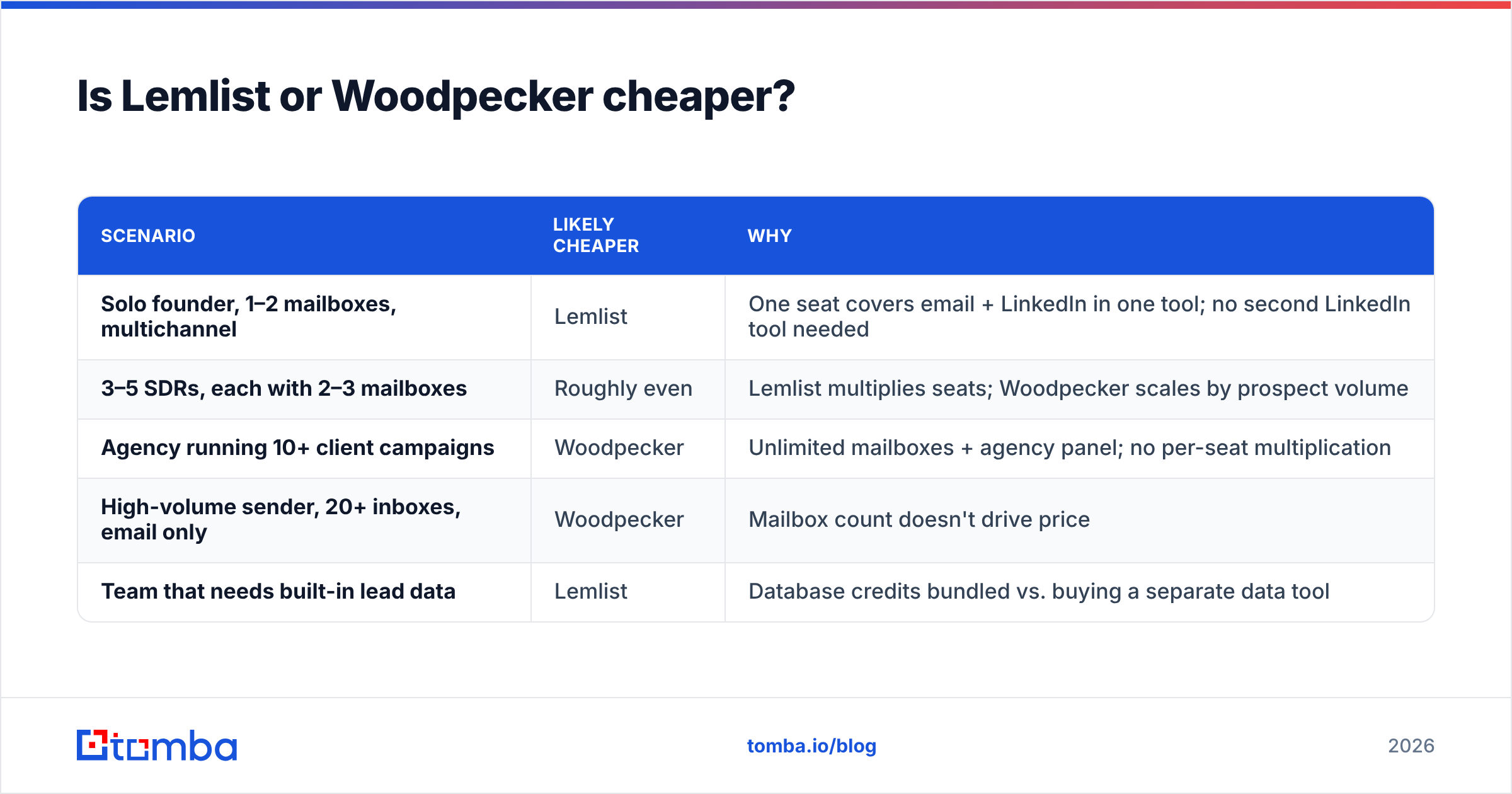 Lemlist vs Woodpecker pricing comparison diagram