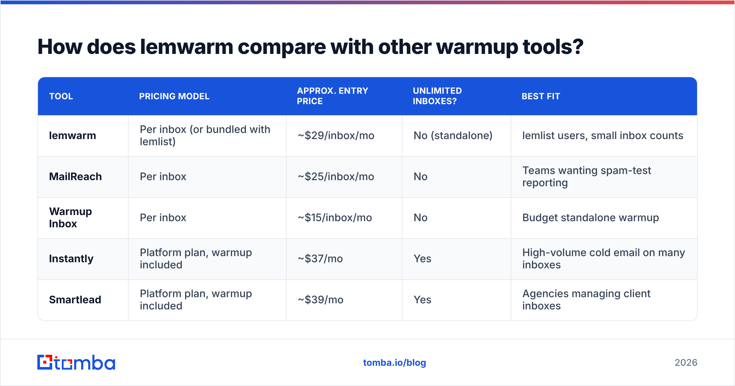 Diagram: How does lemwarm compare with other warmup tools