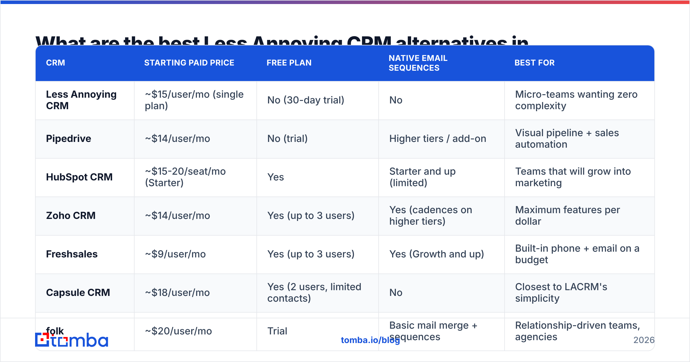 Diagram: What are the best Less Annoying CRM alternatives in 2026