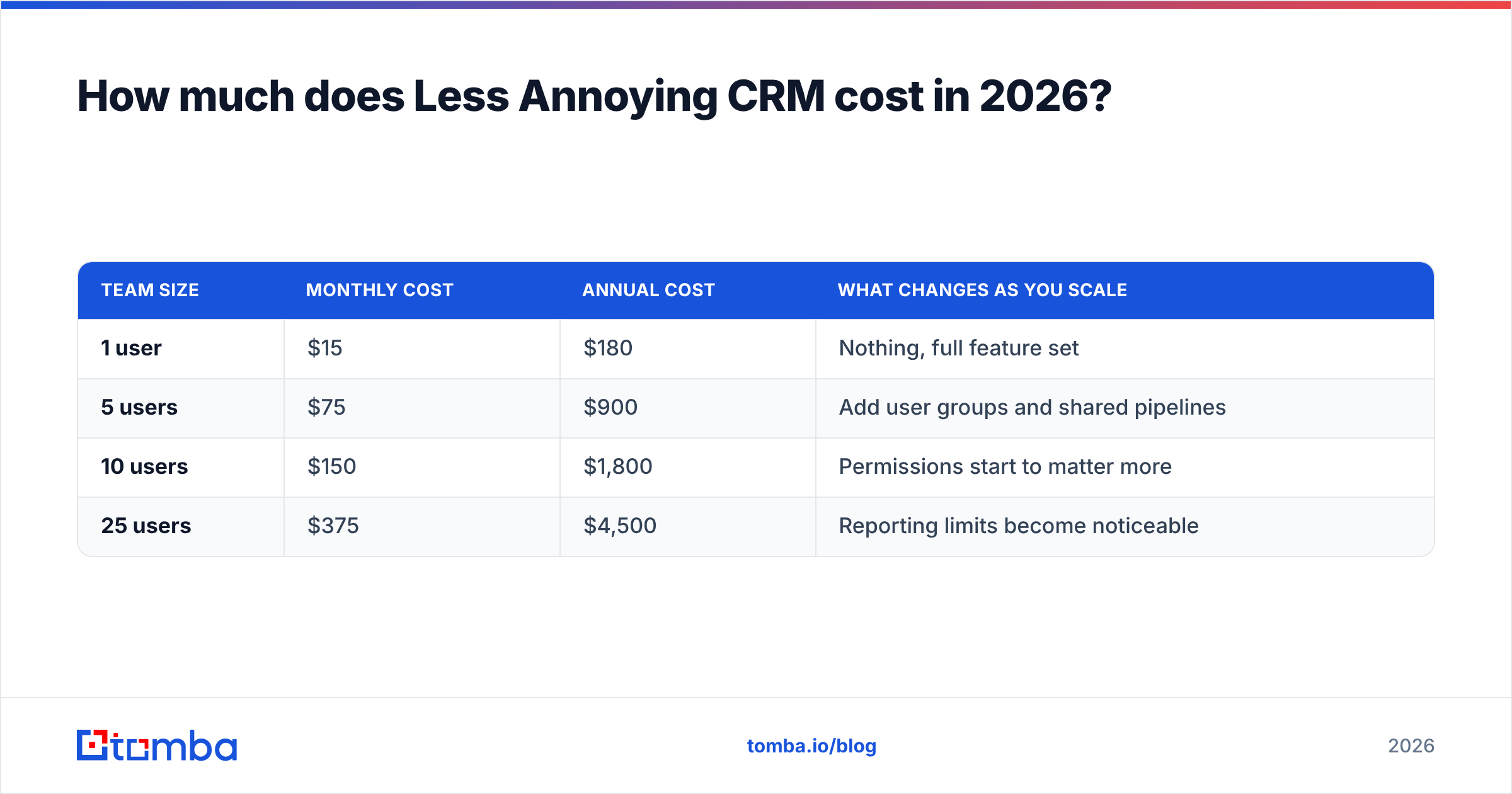 Diagram: How much does Less Annoying CRM cost in 2026