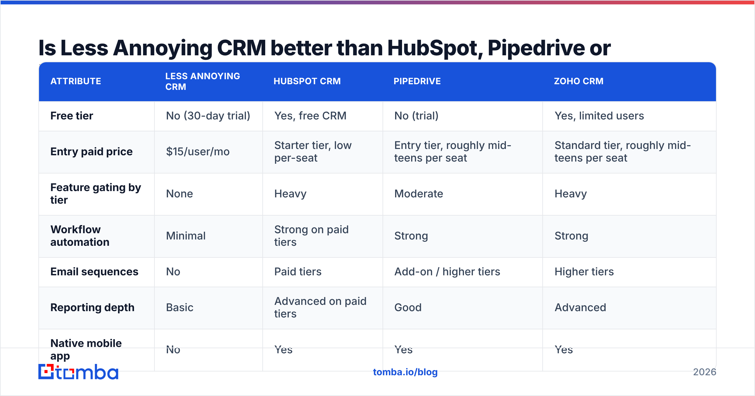 Diagram: Is Less Annoying CRM better than HubSpot, Pipedrive or Zoho