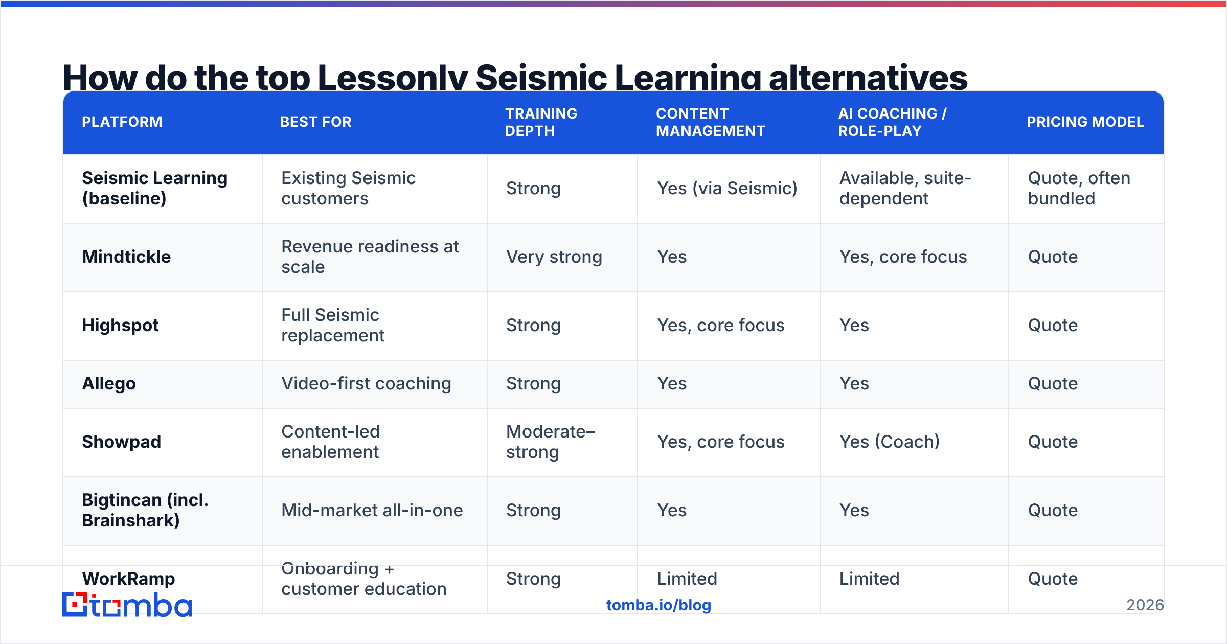 Diagram: How do the top Lessonly Seismic Learning alternatives compare