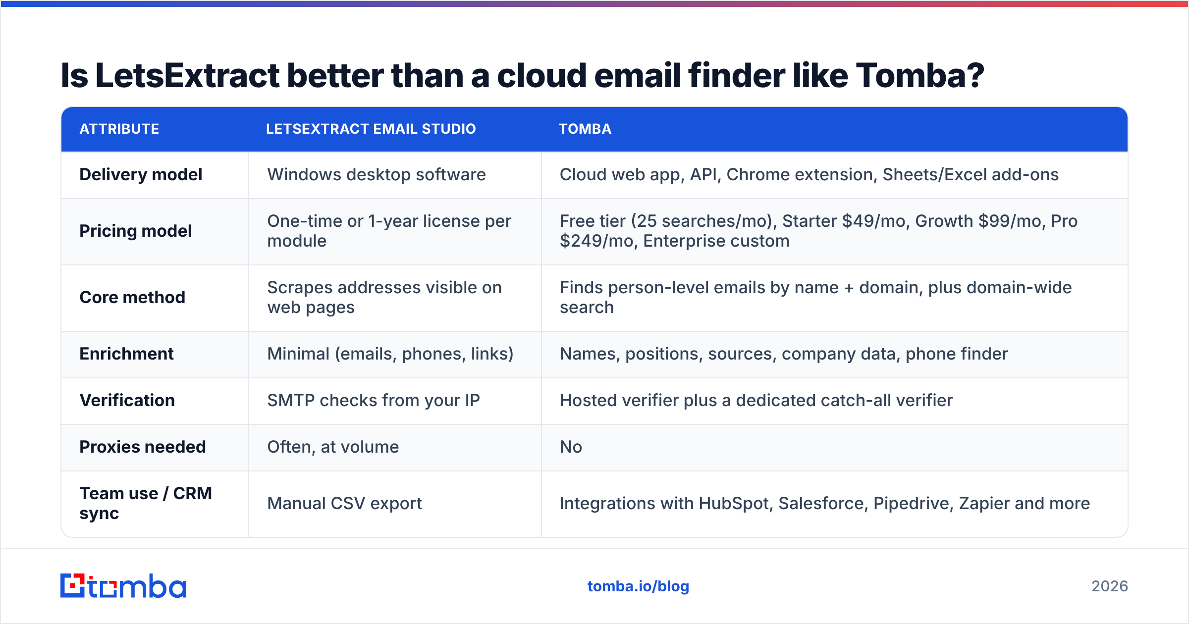 Diagram: Is LetsExtract better than a cloud email finder like Tomba