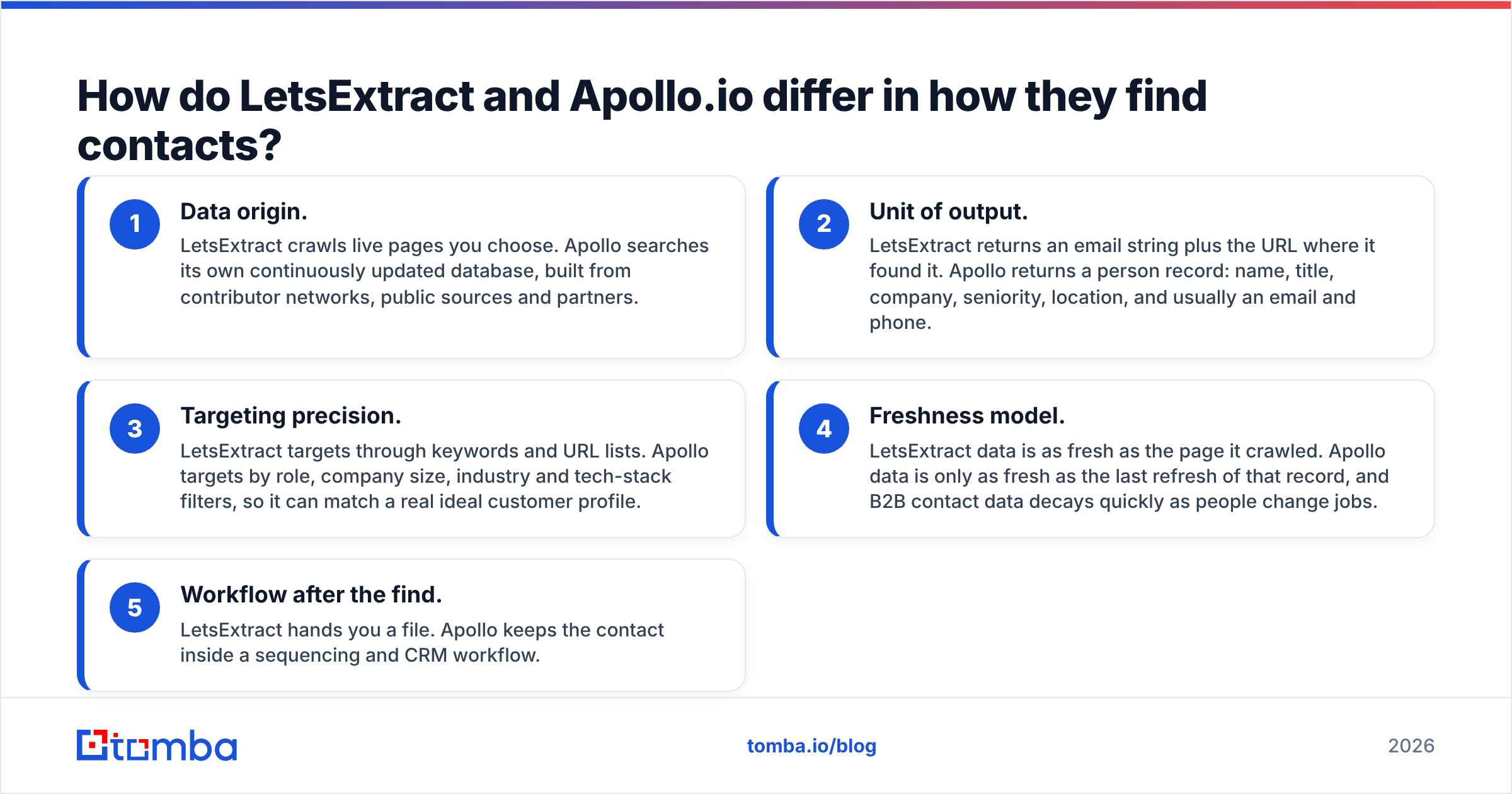 Diagram: How do LetsExtract and Apollo.io differ in how they find contacts